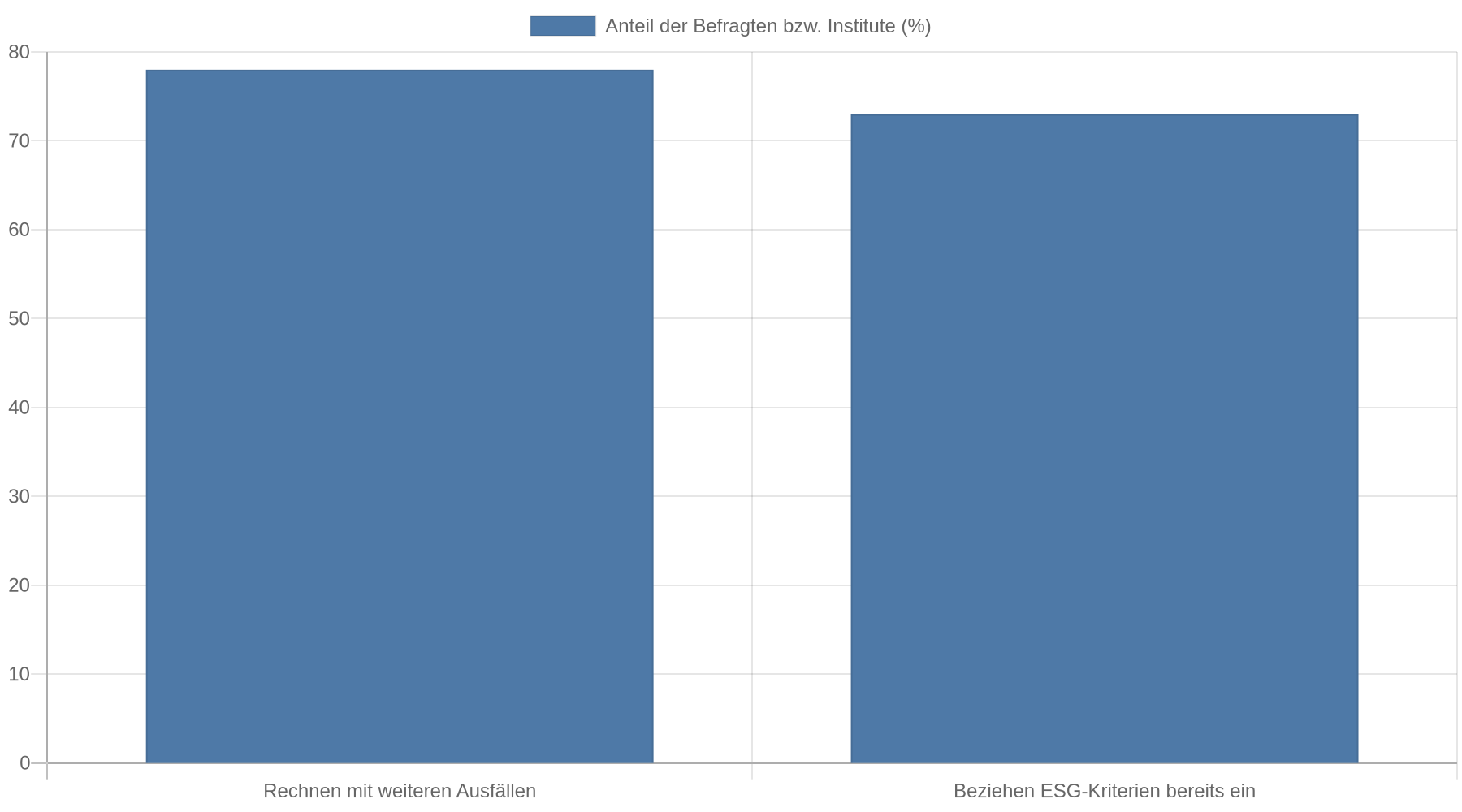 Balkendiagramm mit zwei Werten: 78 Prozent der befragten Fachleute rechnen mit weiteren Ausfällen, und 73 Prozent der befragten Institute beziehen ESG-Kriterien bereits in Kreditentscheidungen ein.