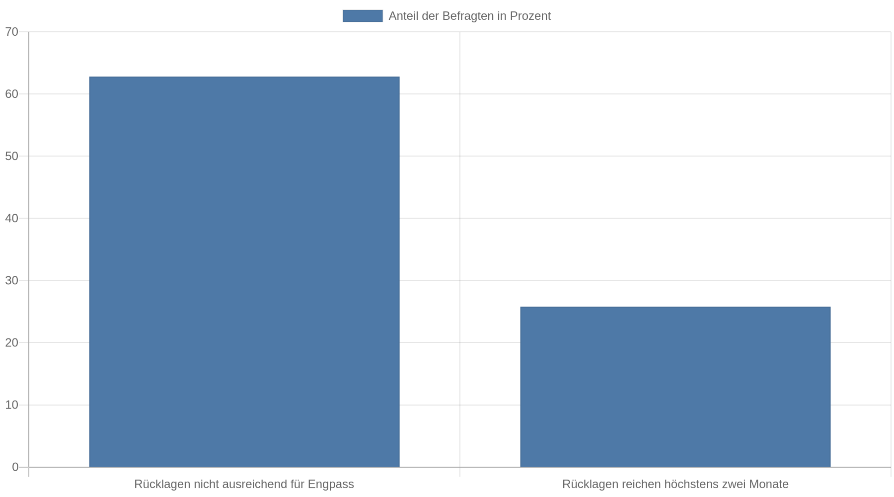 Balkendiagramm einer Postbank-Umfrage: 62,8 Prozent der Befragten hielten ihre Rücklagen nicht für ausreichend, um einen finanziellen Engpass zu überbrücken. 25,8 Prozent konnten höchstens zwei Monate Lebenshaltungskosten damit bestreiten.