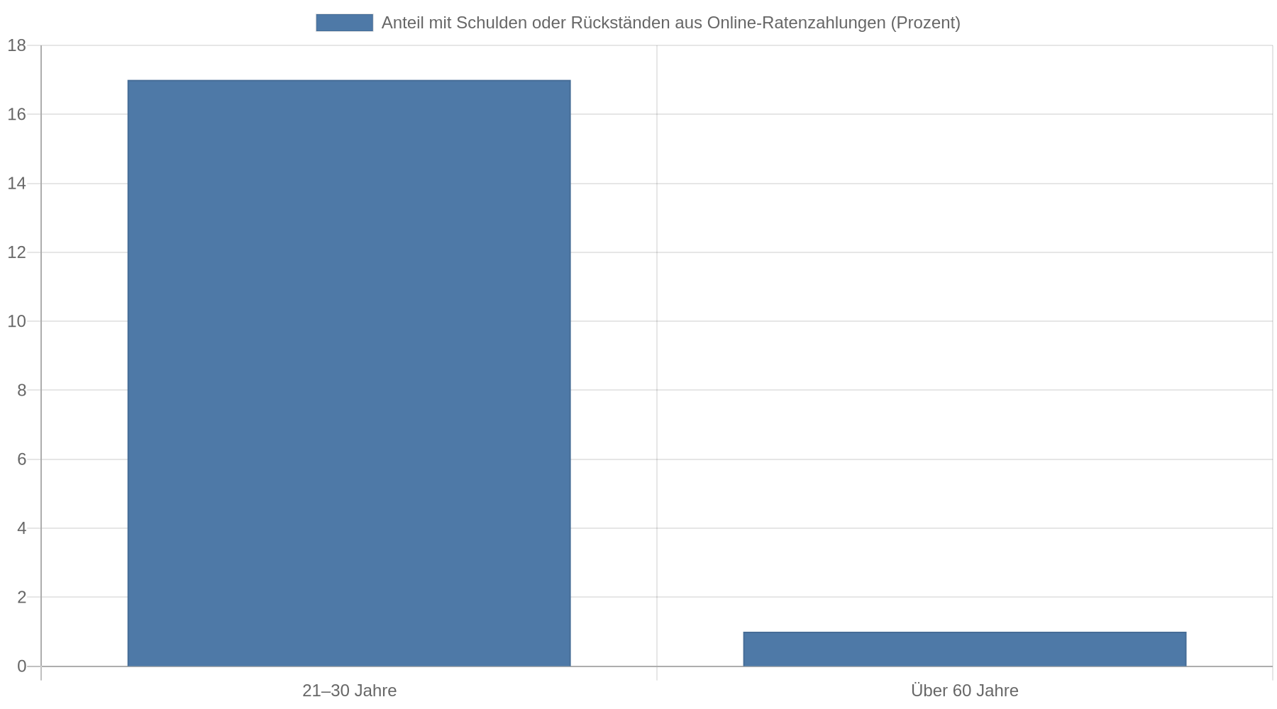 Balkendiagramm: 17 Prozent der 21- bis 30-Jährigen haben Schulden oder Rückstände aus Ratenzahlungen bei Online-Einkäufen, gegenüber 1 Prozent der über 60-Jährigen.