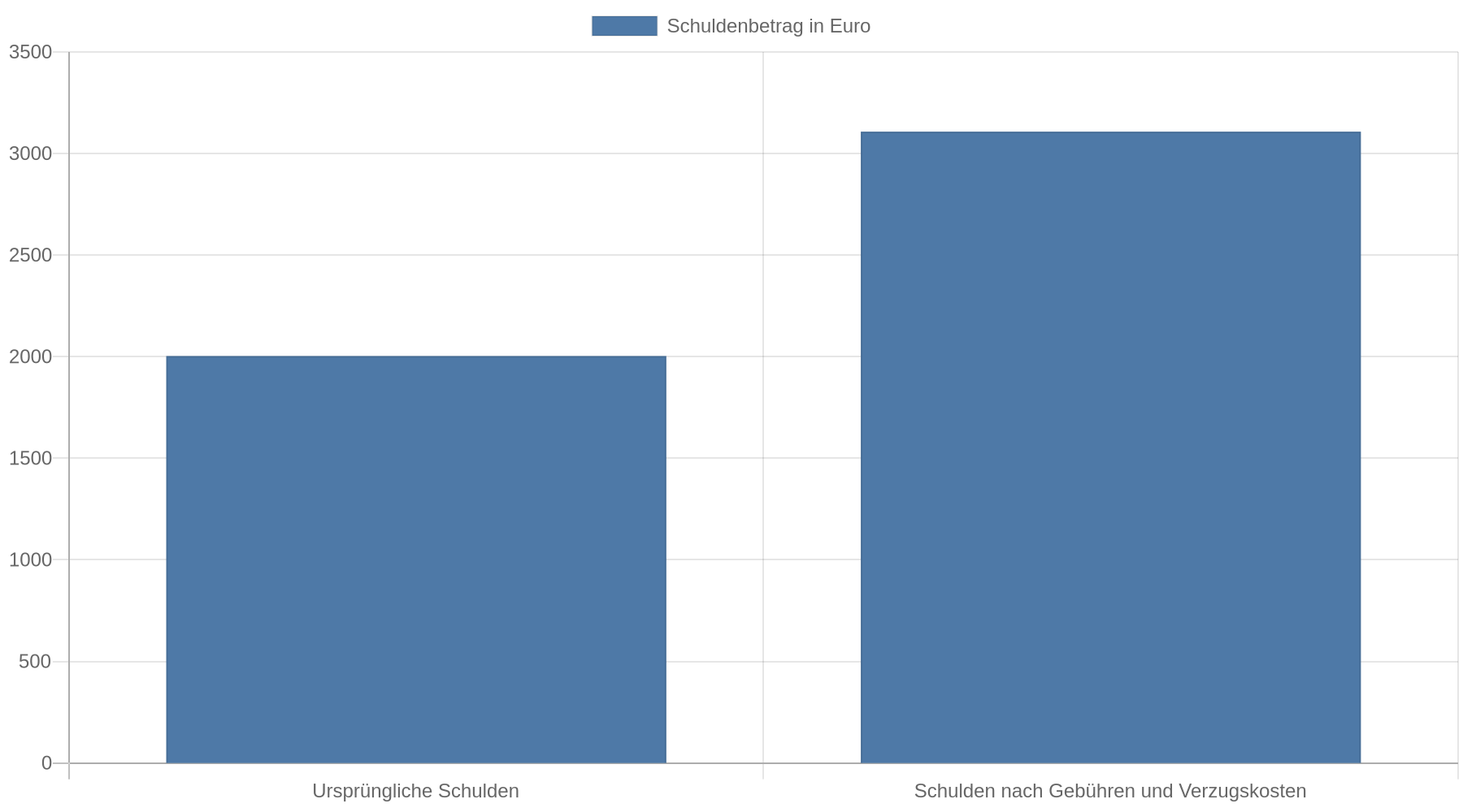 Balkendiagramm zum Fall aus der Jugend-Schuldenberatung Tübingen: Ursprüngliche Schulden von 2.003,42 Euro stiegen durch Gebühren und Verzugskosten auf 3.107,74 Euro.