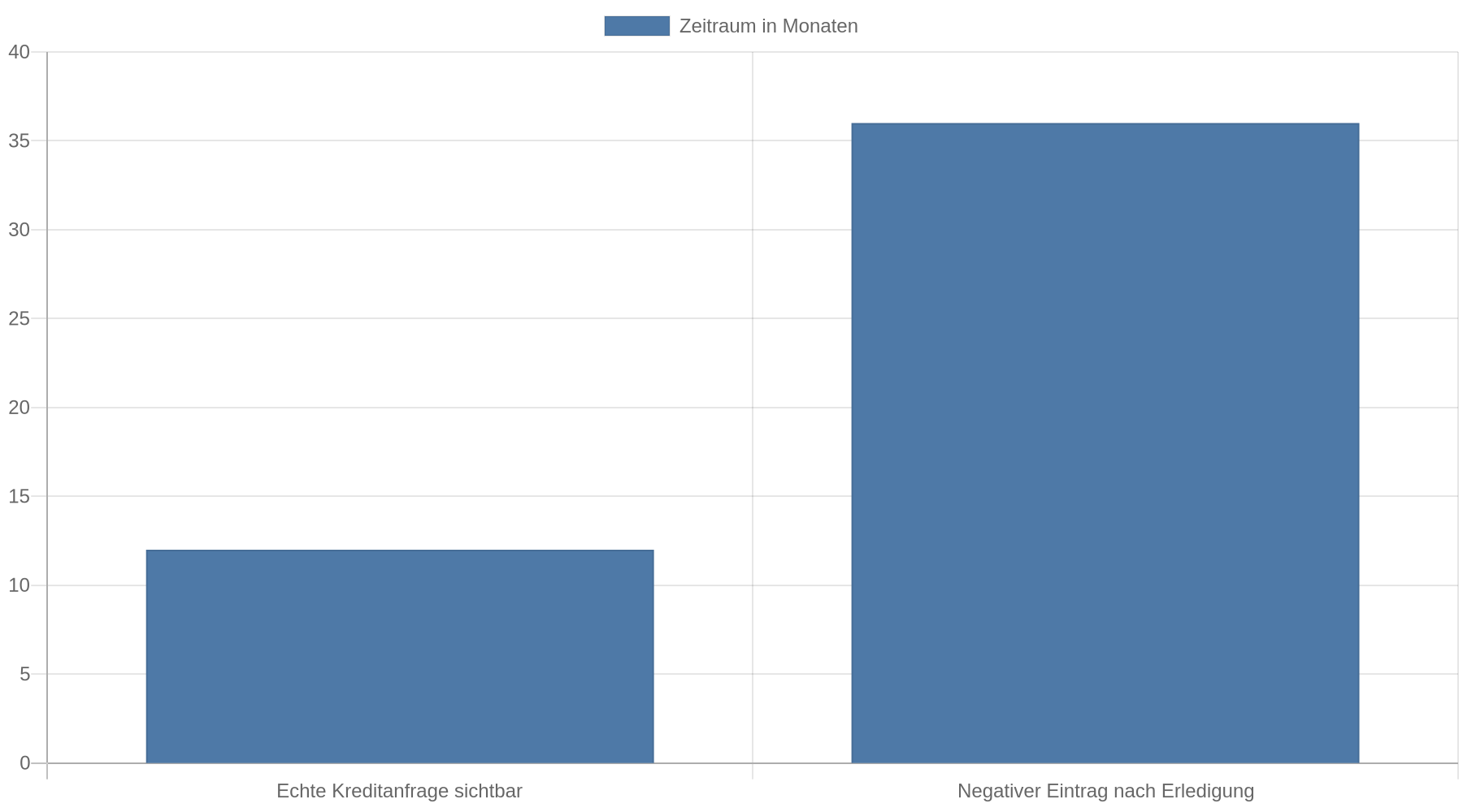 Balkendiagramm mit zwei Zeiträumen in Monaten: Eine echte Kreditanfrage ist 12 Monate sichtbar, negative Einträge werden in der Regel 36 Monate nach Erledigung gelöscht.
