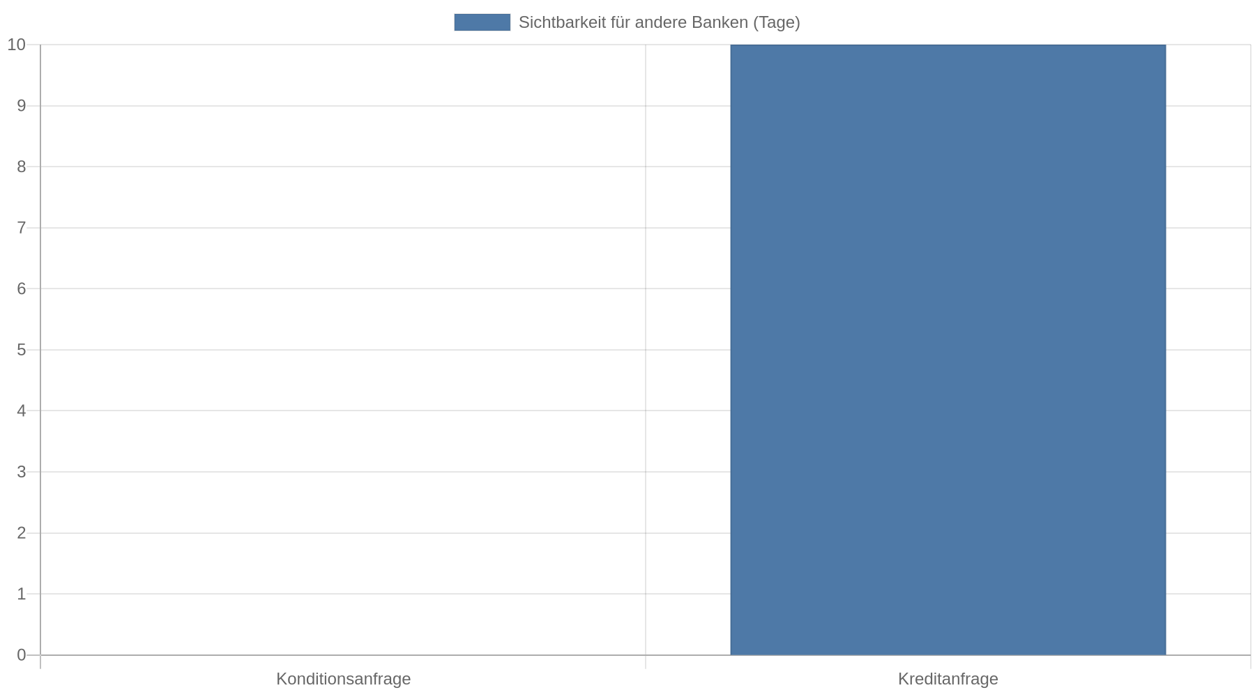 Balkendiagramm: Eine Konditionsanfrage ist für andere Banken 0 Tage sichtbar, eine Kreditanfrage 10 Tage.