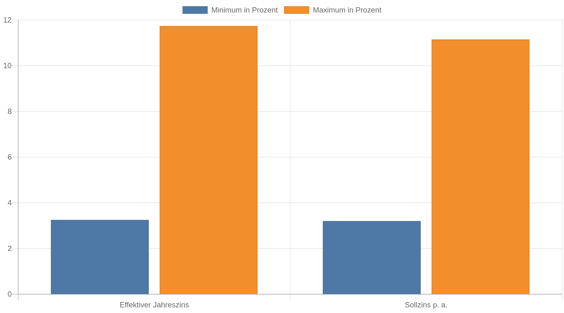 Balkendiagramm mit den von der Deutschen Bank genannten Konditionsspannen: Der effektive Jahreszins reicht von 3,25 bis 11,74 Prozent, der Sollzins von 3,20 bis 11,15 Prozent.