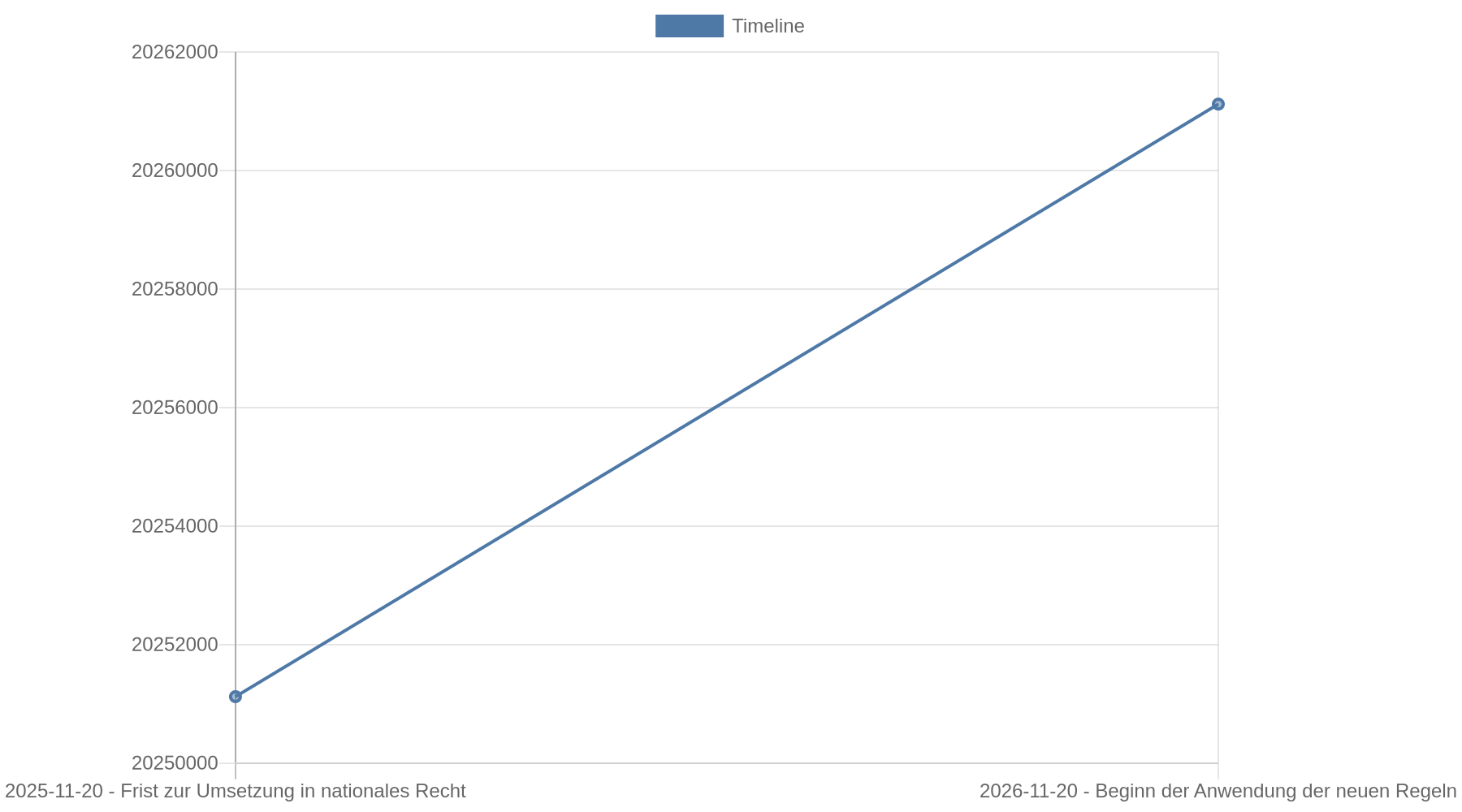 Zeitachse mit zwei Fristen: Umsetzung der EU-Richtlinie in nationales Recht bis 20. November 2025 und Anwendung der neuen Regeln ab 20. November 2026.