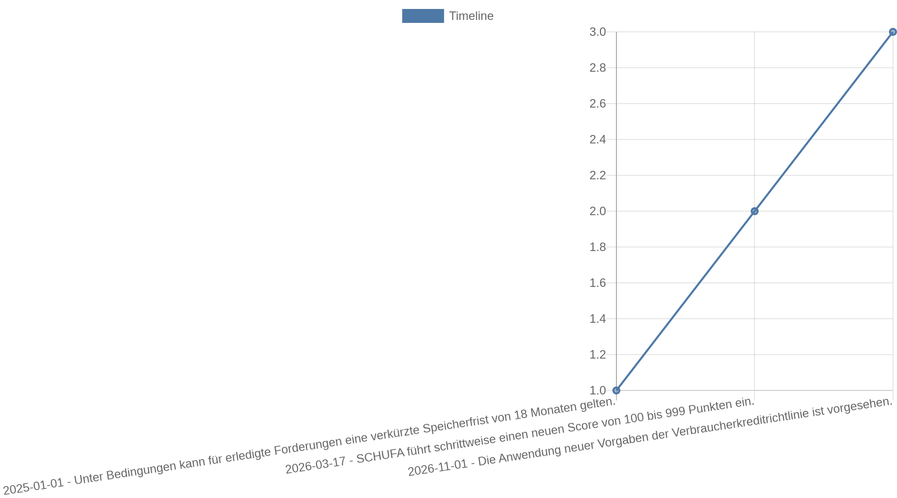 Zeitstrahl mit drei Terminen: 1. Januar 2025 verkürzte Speicherfrist von 18 Monaten unter Bedingungen, 17. März 2026 schrittweise Einführung eines neuen SCHUFA-Scores von 100 bis 999 Punkten und November 2026 vorgesehene Anwendung neuer Vorgaben der europäischen Verbraucherkreditrichtlinie.