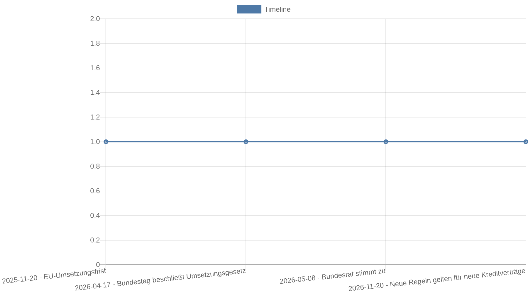 Zeitstrahl: Umsetzungsfrist der EU-Richtlinie am 20. November 2025, Beschluss des Bundestags am 17. April 2026, Zustimmung des Bundesrats am 8. Mai 2026 und Anwendung der neuen Regeln für neue Kreditverträge ab dem 20. November 2026.