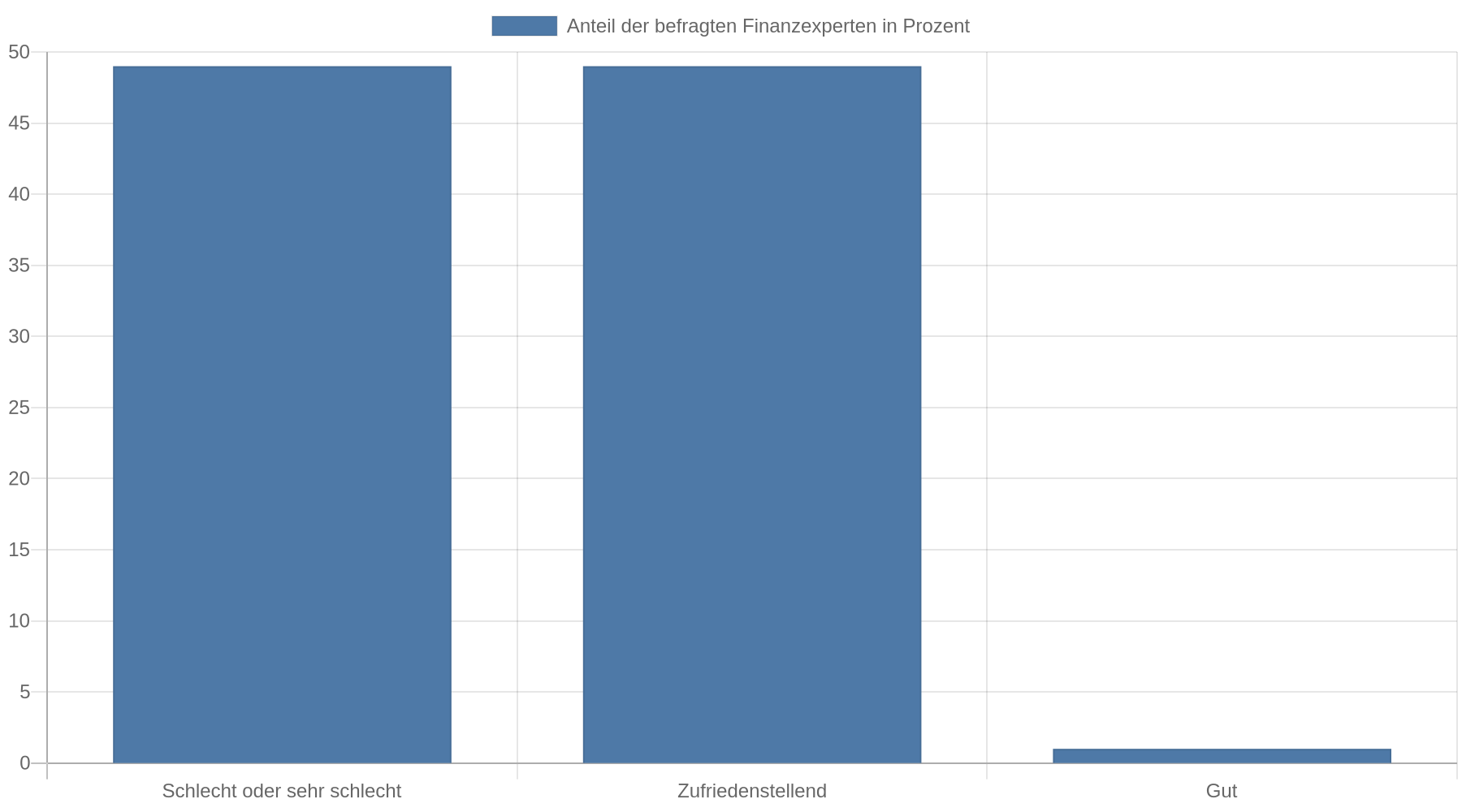 Balkendiagramm zur Bewertung der wirtschaftlichen Lage in Deutschland: 49 Prozent der befragten Finanzexperten bewerten sie als schlecht oder sehr schlecht, 49 Prozent als zufriedenstellend und 1 Prozent als gut.