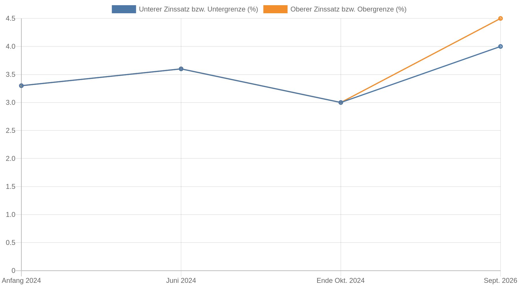 Liniendiagramm zur Entwicklung zehnjähriger Bauzinsen: 3,3 Prozent Anfang 2024, 3,6 Prozent im Juni 2024, 3,0 Prozent Ende Oktober 2024 sowie ein Korridor von 4,0 bis 4,5 Prozent im September 2026.