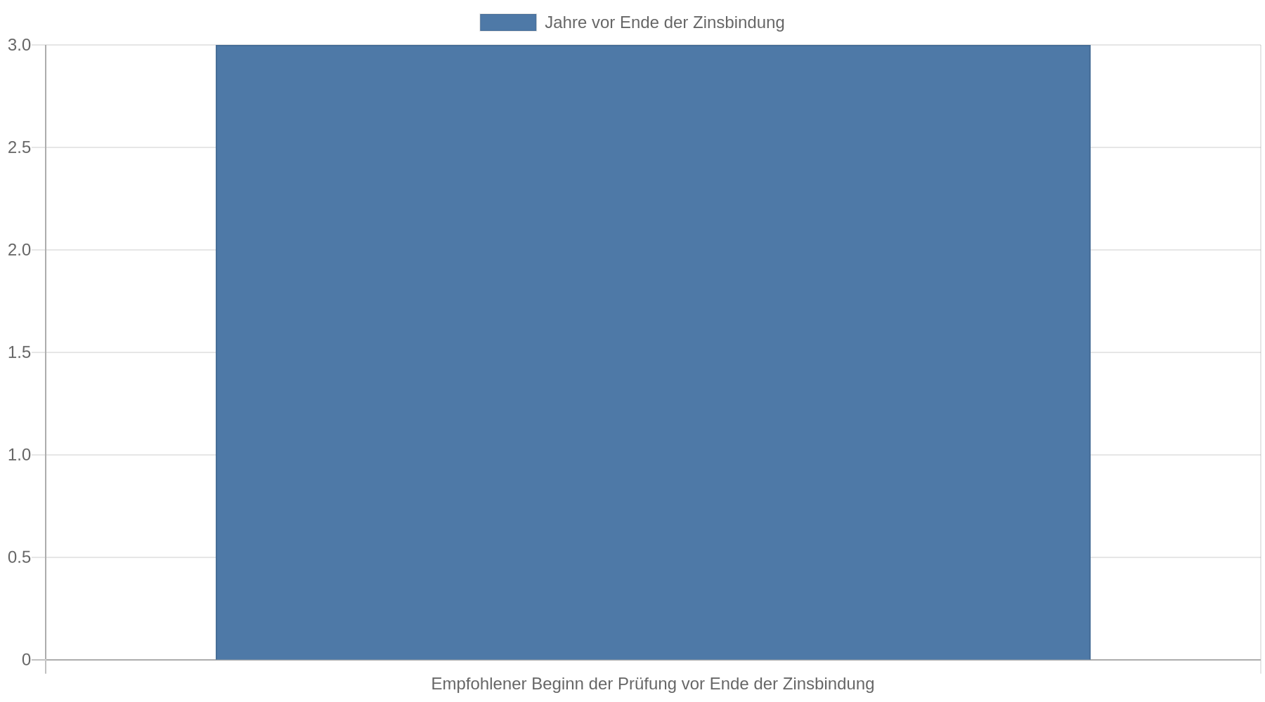 Balkendiagramm zeigt die empfohlene Vorbereitungszeit von etwa drei Jahren vor dem Ende der Zinsbindung.