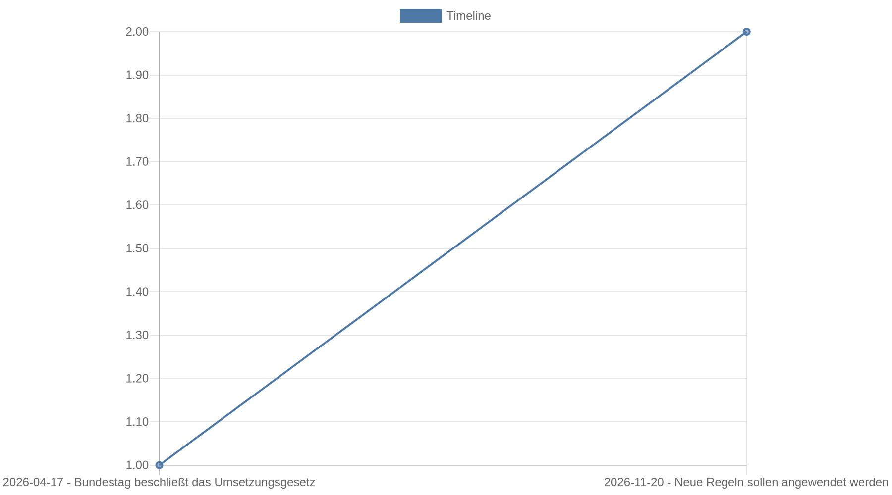 Zeitleiste für 2026: Der Bundestag beschloss das Umsetzungsgesetz am 17. April; die neuen Regeln sollen am 20. November angewendet werden.