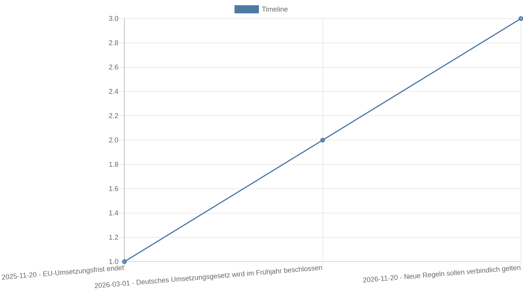 Zeitachse mit Umsetzungsfrist der EU-Vorgaben am 20. November 2025, Beschluss des deutschen Umsetzungsgesetzes im Frühjahr 2026 und verbindlicher Anwendung neuer Regeln ab 20. November 2026.