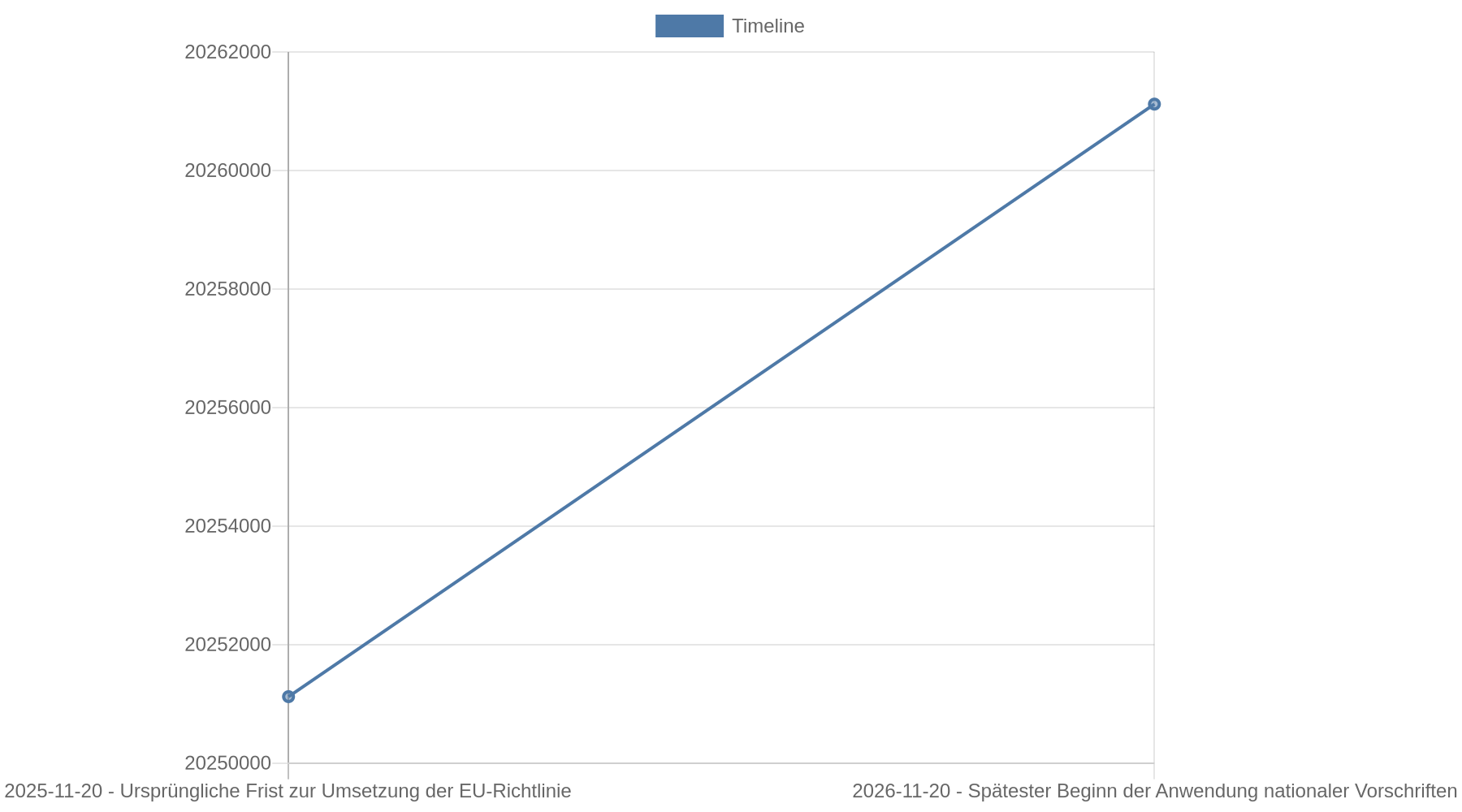 Zeitachse mit dem ursprünglichen EU-Umsetzungstermin am 20. November 2025 und dem Termin, ab dem die nationalen Vorschriften spätestens angewendet werden müssen, am 20. November 2026.