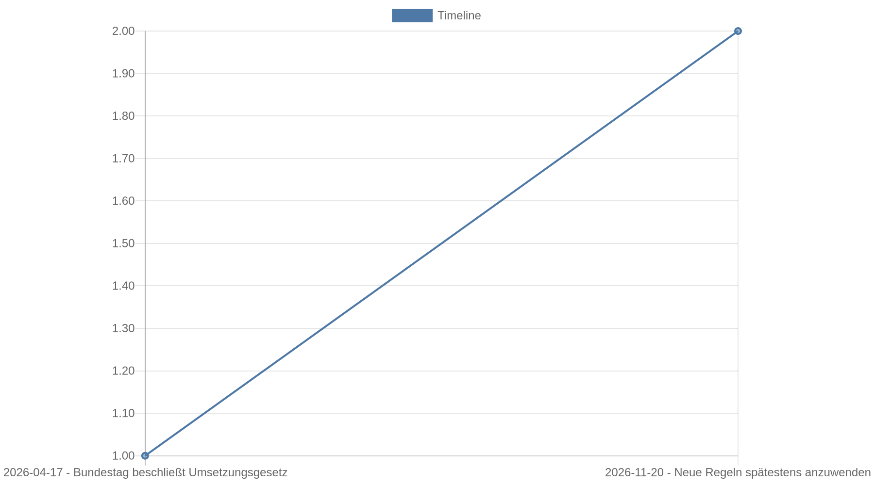 Zeitleiste: Der Bundestag beschloss das Umsetzungsgesetz am 17. April 2026; die neuen Regeln sind ab spätestens 20. November 2026 anzuwenden.
