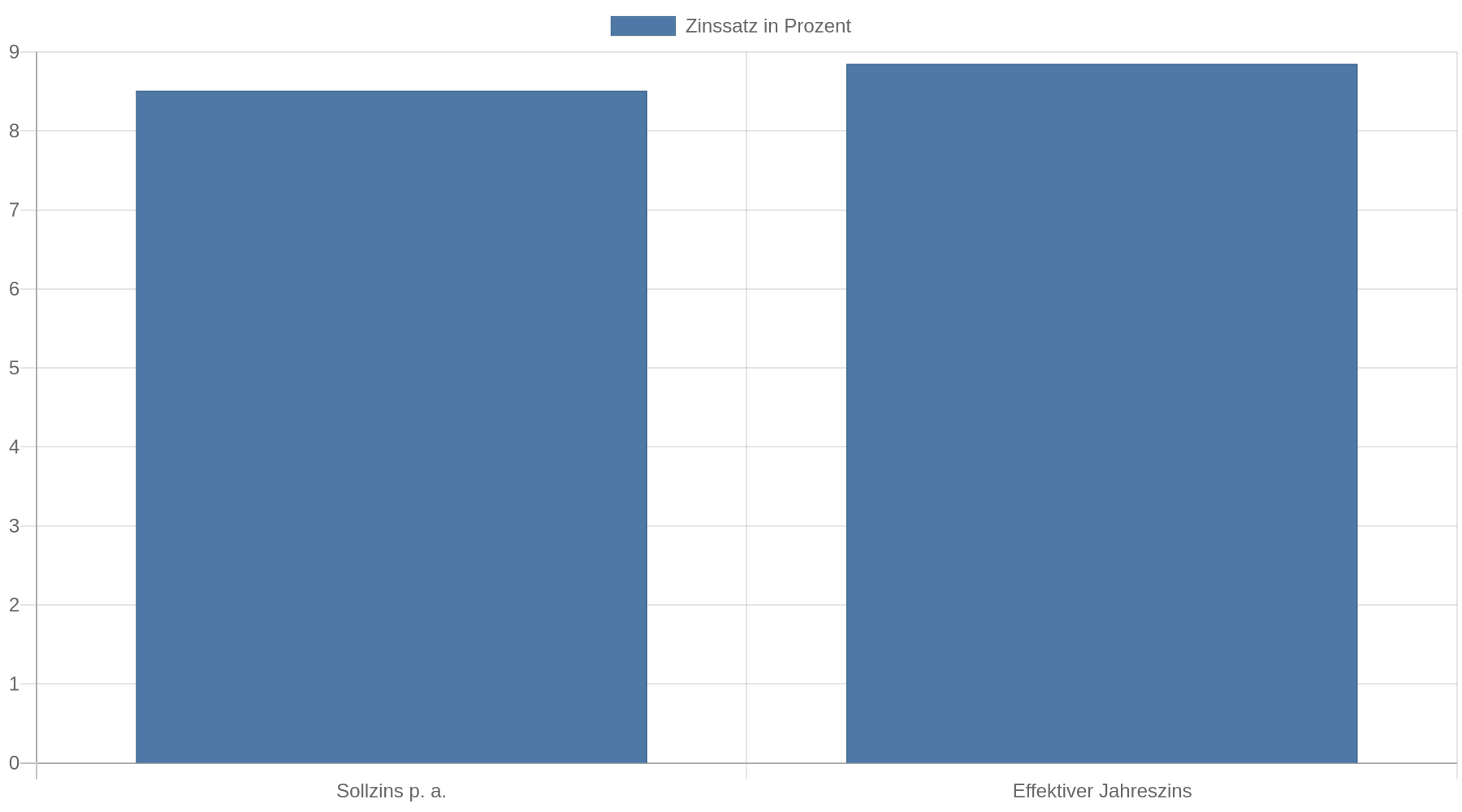 Balkendiagramm zum repräsentativen Beispiel der Deutschen Bank: Der feste Sollzins beträgt 8,51 Prozent pro Jahr, der effektive Jahreszins 8,85 Prozent pro Jahr.