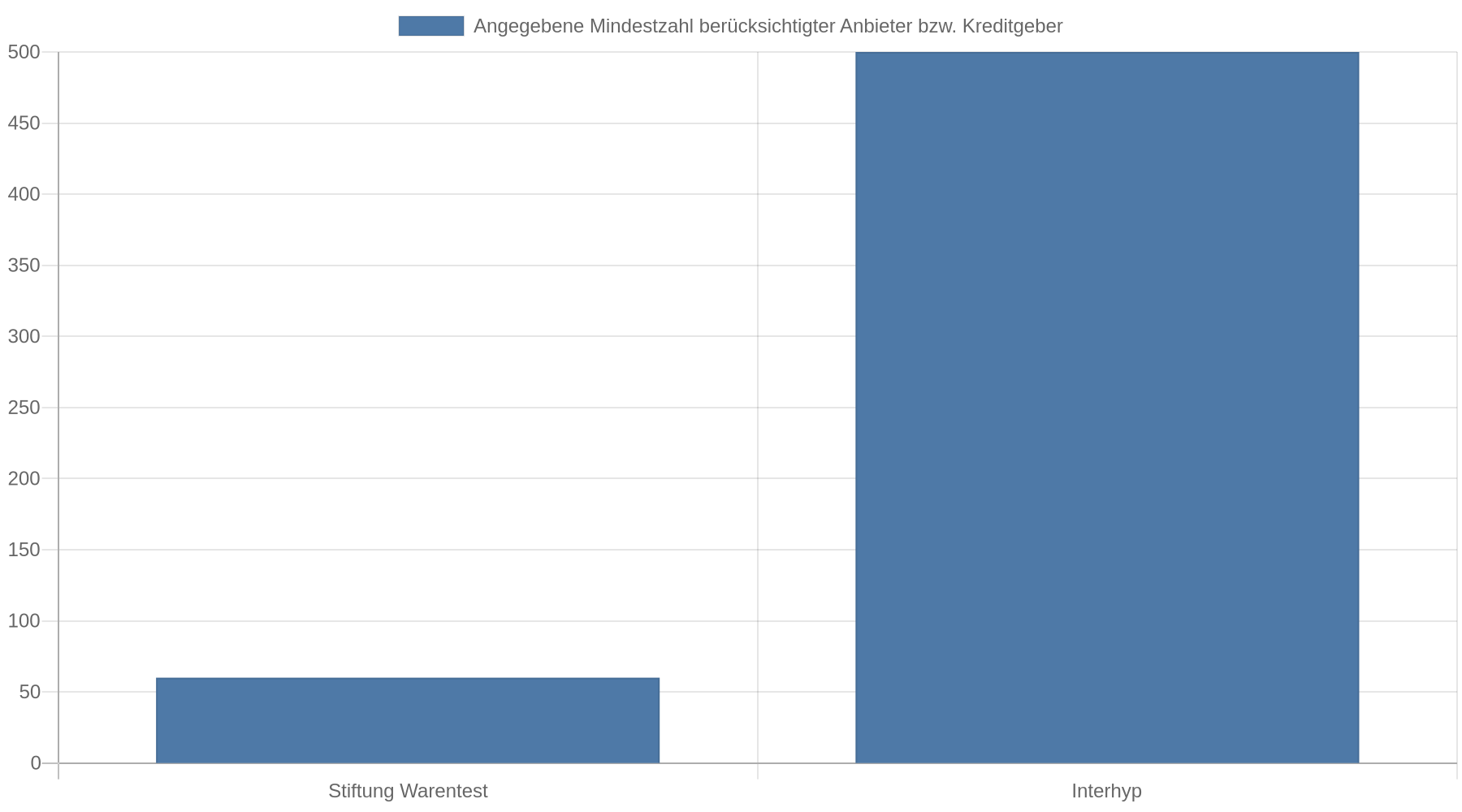 Balkendiagramm mit den angegebenen Mindestgrößen der Vergleichsabdeckung: Stiftung Warentest berücksichtigt mehr als 60 Anbieter, Interhyp vergleicht Konditionen von mehr als 500 Kreditgebern.