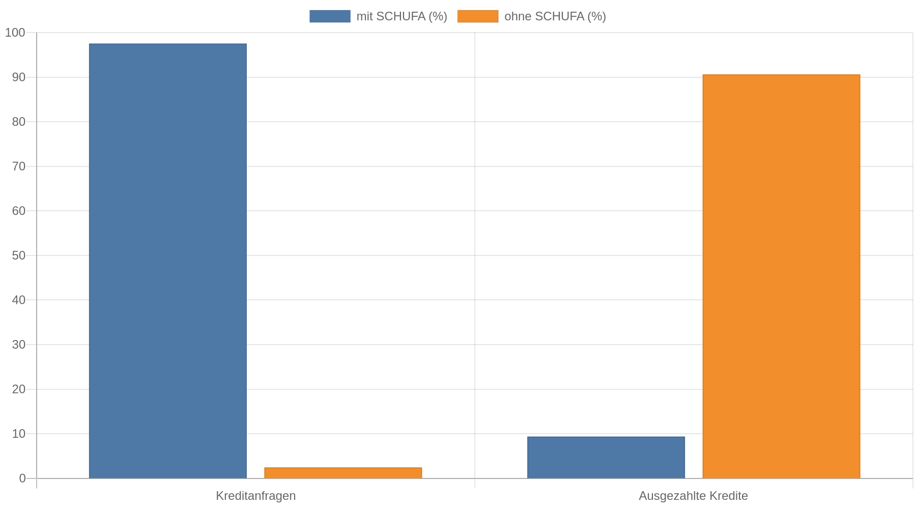 Balkendiagramm: Bei Kreditanfragen liegt der Anteil mit SCHUFA bei 97,55 % und ohne SCHUFA bei 2,45 %. Bei ausgezahlten Krediten liegt der Anteil mit SCHUFA bei 9,37 % und ohne SCHUFA bei 90,63 %.