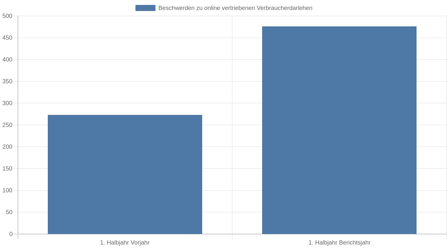 Balkendiagramm: Die Beschwerden zu online vertriebenen Verbraucherdarlehen stiegen von 273 Fällen im ersten Halbjahr des Vorjahres auf 476 Fälle im ersten Halbjahr des Berichtsjahres.
