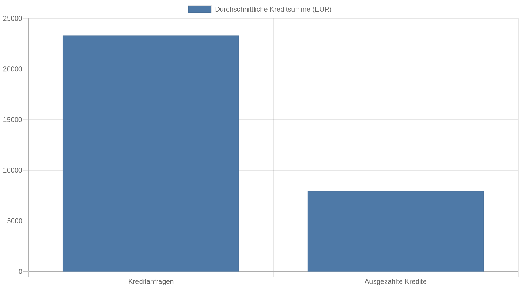 Balkendiagramm: Die durchschnittliche Kreditsumme bei Anfragen beträgt 23.331 EUR, bei ausgezahlten Krediten 7.975 EUR.