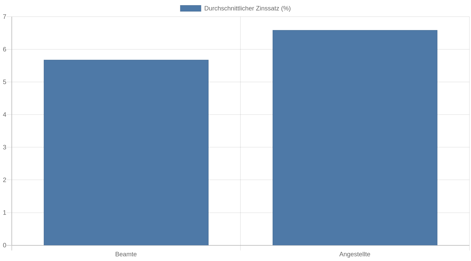 Balkendiagramm: Der durchschnittliche Zinssatz lag bei Beamten bei 5,68 Prozent und bei Angestellten bei 6,59 Prozent.
