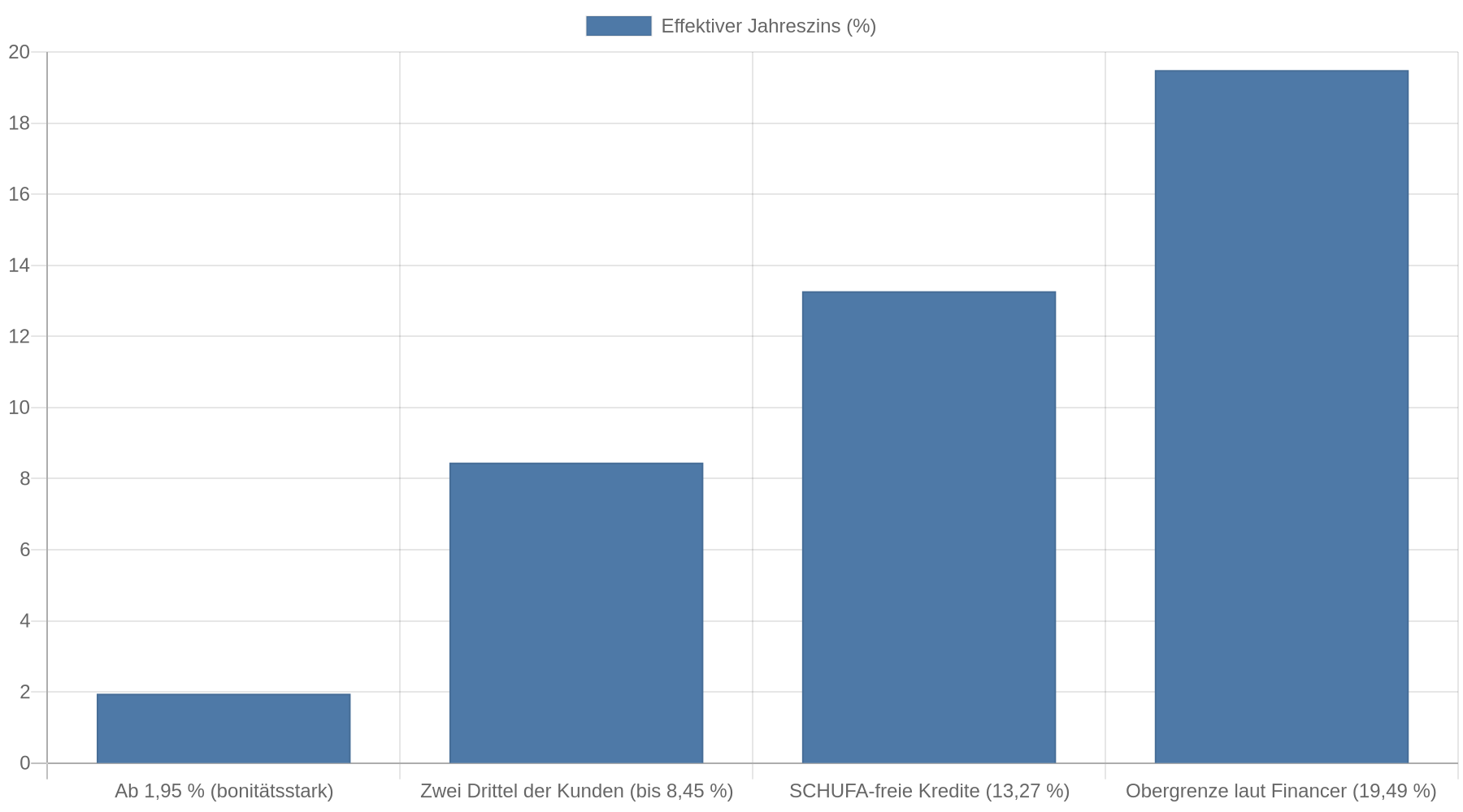 Balkendiagramm der effektiven Jahreszinsen laut Financer: ab 1,95 Prozent für bonitätsstarke Kunden, bis 8,45 Prozent für zwei Drittel der Kunden, 13,27 Prozent bei SCHUFA-freien Krediten und bis 19,49 Prozent als Obergrenze.