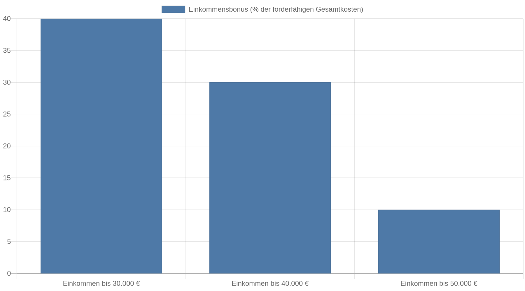 Balkendiagramm: Der Einkommensbonus beträgt 40 Prozent der förderfähigen Gesamtkosten bei einem Haushalts-Jahreseinkommen bis 30.000 Euro, 30 Prozent bis 40.000 Euro und 10 Prozent bis 50.000 Euro.
