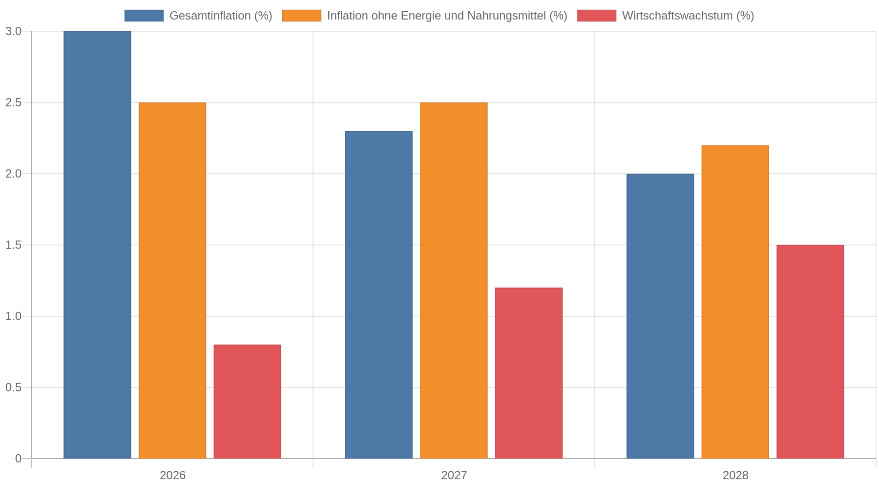 Balkendiagramm mit der Basisprojektion der EZB für 2026, 2027 und 2028: Gesamtinflation 3,0 %, 2,3 % und 2,0 %; Inflation ohne Energie und Nahrungsmittel 2,5 %, 2,5 % und 2,2 %; Wirtschaftswachstum 0,8 %, 1,2 % und 1,5 %.