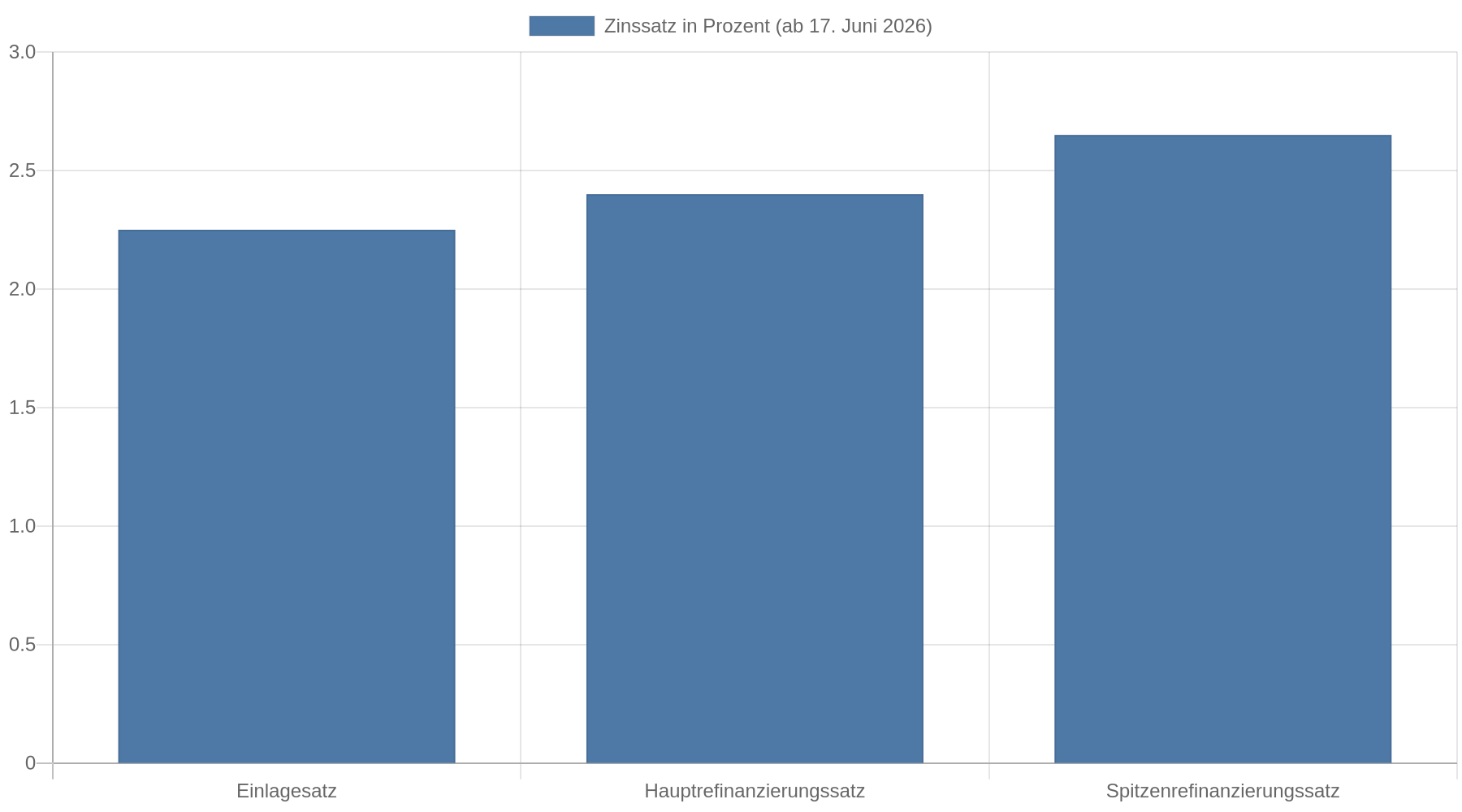 Balkendiagramm mit den drei EZB-Leitzinsen ab 17. Juni 2026: Einlagesatz 2,25 %, Hauptrefinanzierungssatz 2,40 %, Spitzenrefinanzierungssatz 2,65 %.