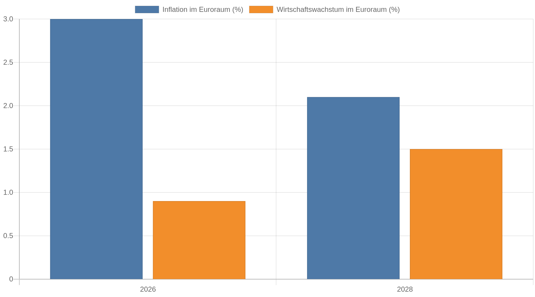 Gruppiertes Balkendiagramm der EZB-Prognosen vom September 2026. Inflation im Euroraum: 3,0 Prozent für 2026 und 2,1 Prozent für 2028. Wirtschaftswachstum im Euroraum: 0,9 Prozent für 2026 und 1,5 Prozent für 2028.