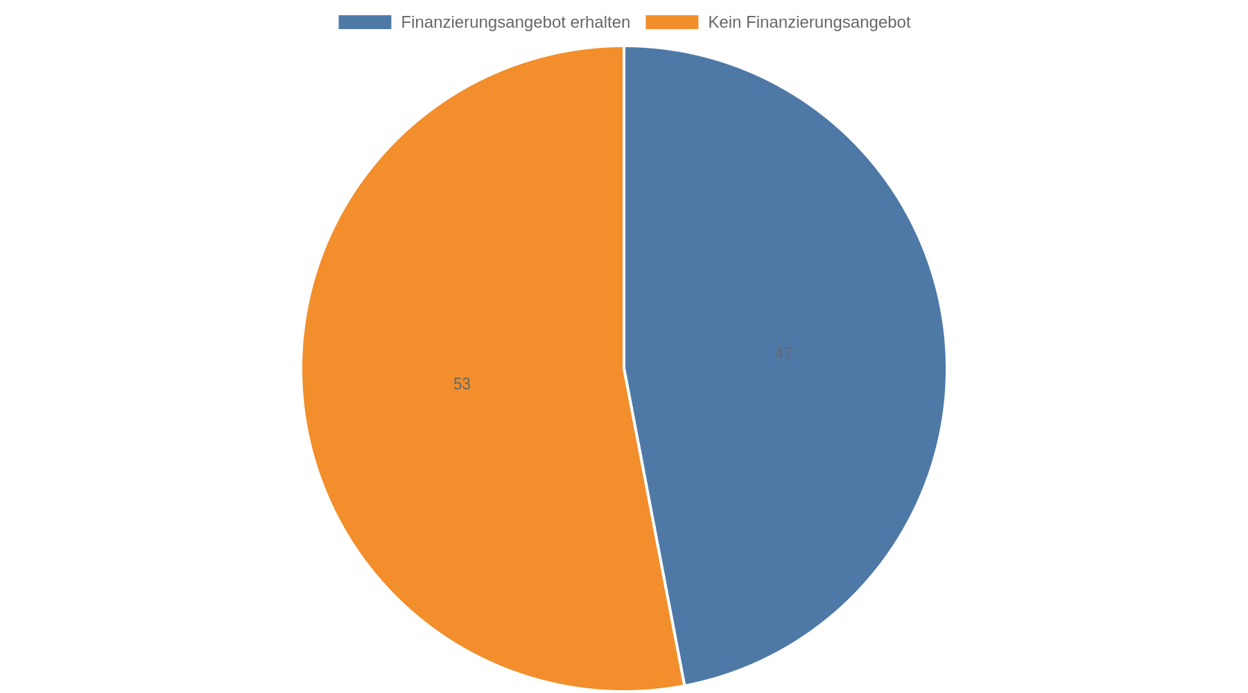 Kreisdiagramm zur Verivox-Auswertung für März 2025: 47 Prozent der Kreditanfragenden erhielten ein Finanzierungsangebot, 53 Prozent erhielten keines.