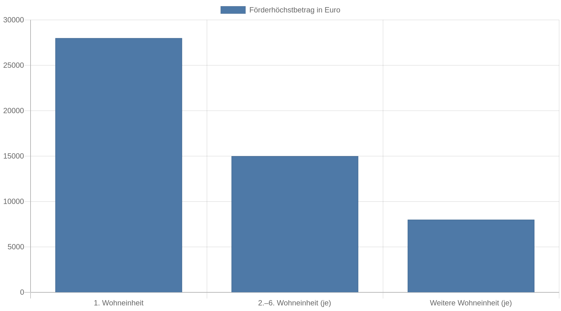 Balkendiagramm: Der Förderhöchstbetrag beträgt 28.000 Euro für die erste Wohneinheit, 15.000 Euro für jede der Wohneinheiten zwei bis sechs und 8.000 Euro für jede weitere Wohneinheit.