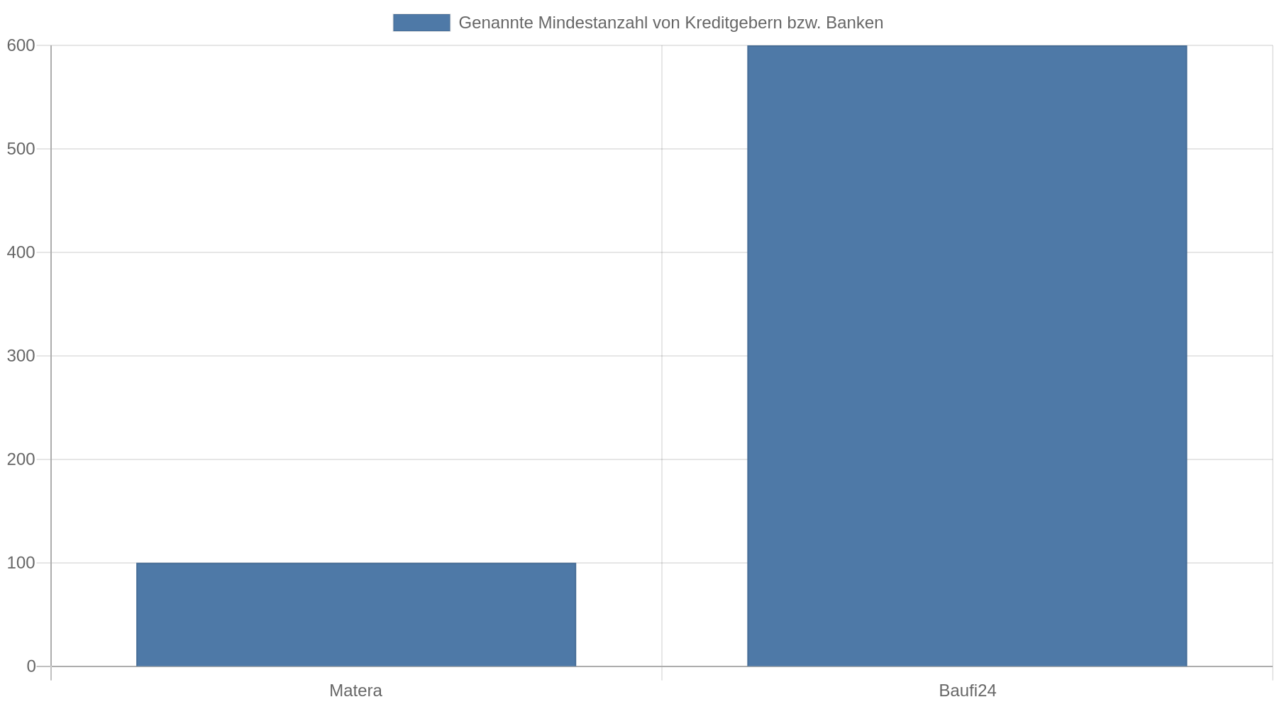 Balkendiagramm zum Vergleich der genannten Kreditgeber-Netzwerke: Matera nennt mehr als 100 Kreditgeber, Baufi24 mehr als 600 Banken.