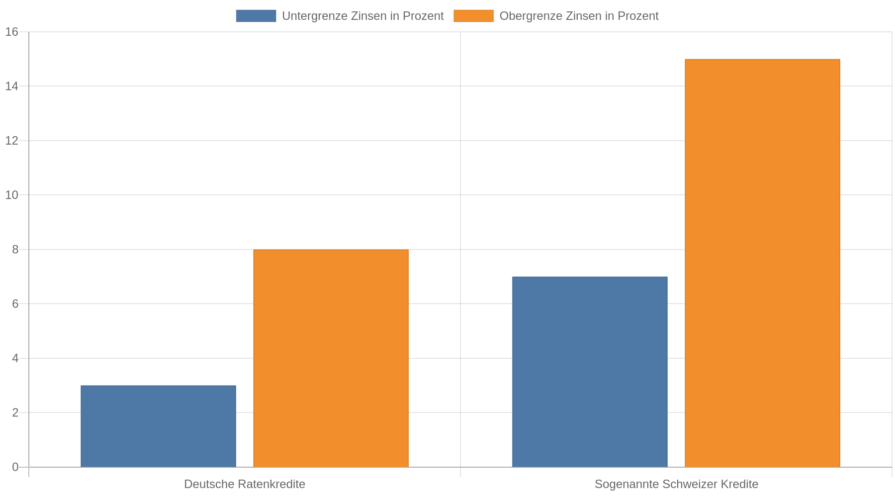 Gruppiertes Balkendiagramm: Für deutsche Ratenkredite wird eine Zinsspanne von ungefähr 3 bis 8 Prozent genannt. Für sogenannte Schweizer Kredite werden etwa 7 bis 15 Prozent genannt.