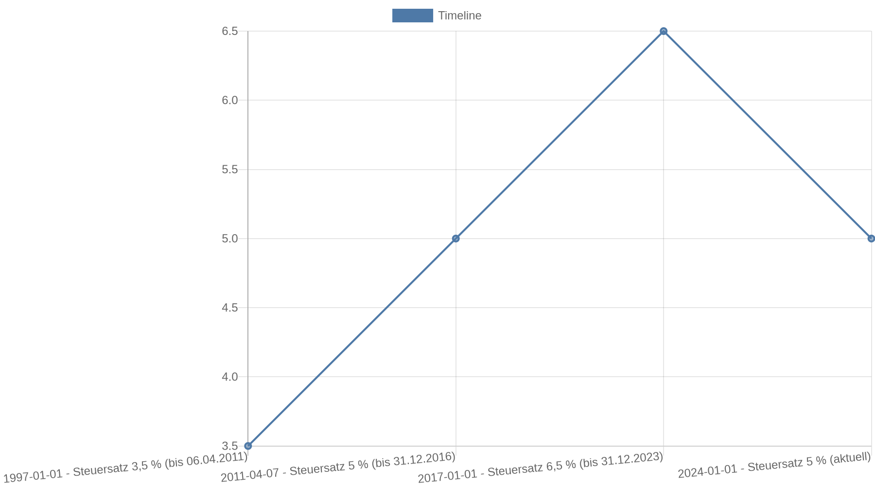 Zeitleiste der Grunderwerbsteuersätze in Thüringen: 3,5 % ab 01.01.1997, 5 % ab 07.04.2011, 6,5 % ab 01.01.2017 und 5 % ab 01.01.2024.