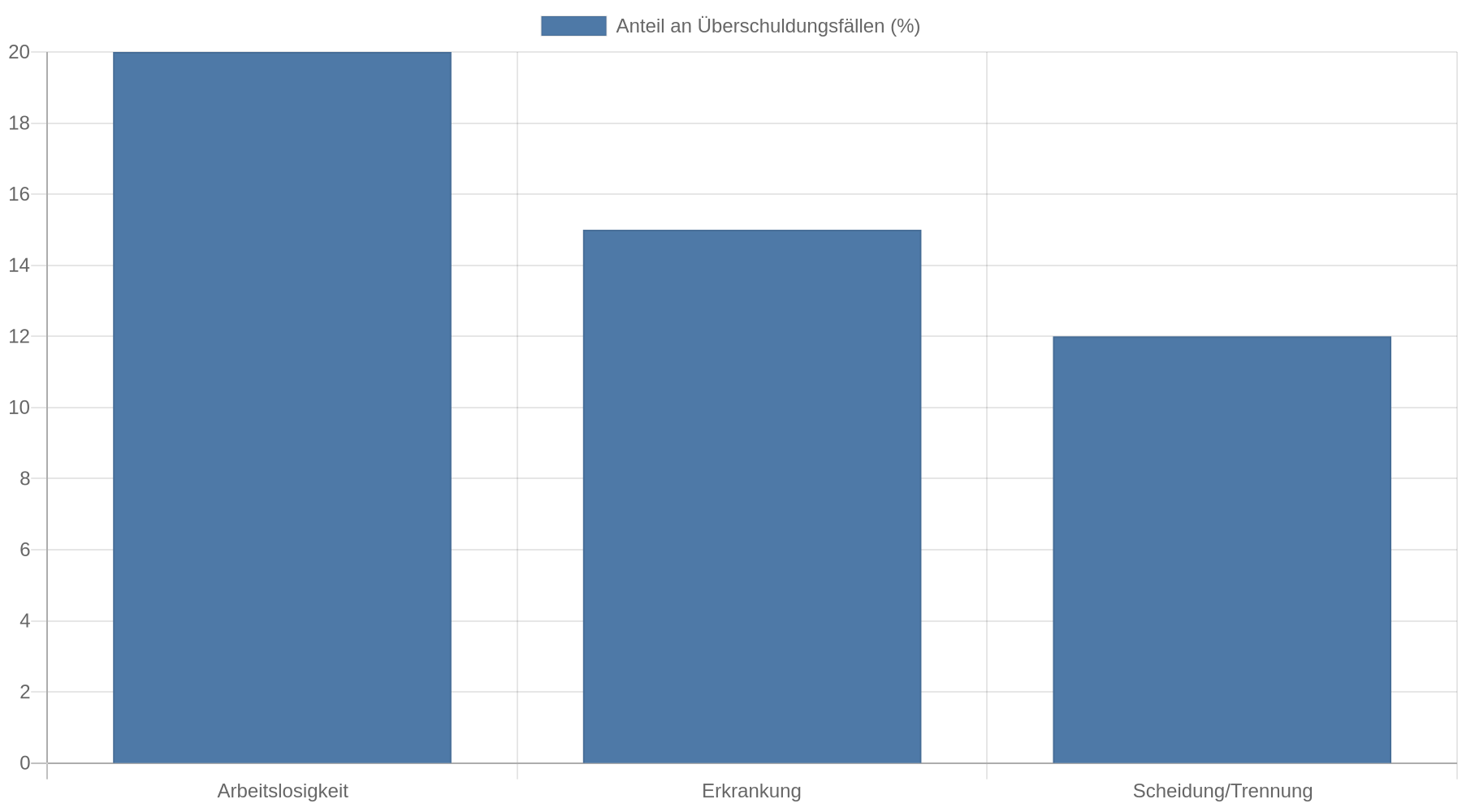 Balkendiagramm mit drei Gründen für Überschuldung: Arbeitslosigkeit 20 Prozent, Erkrankung 15 Prozent und Scheidung oder Trennung 12 Prozent.