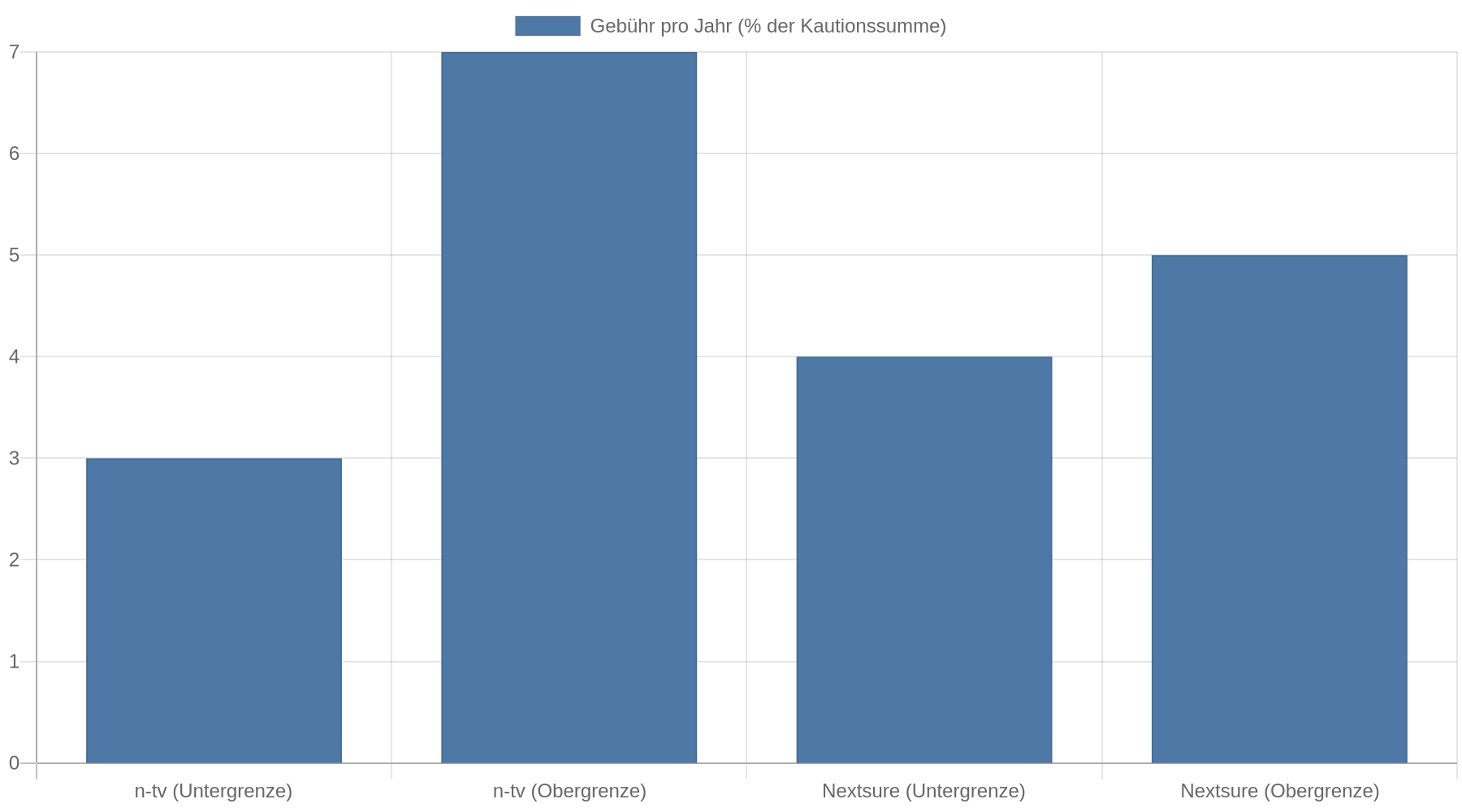 Balkendiagramm: n-tv nennt 3 bis 7 Prozent der Kautionssumme pro Jahr, Nextsure etwa 4 bis 5 Prozent. Die Werte sind Ober- und Untergrenzen laut Veröffentlichungen, keine einheitliche Marktpreisregel.