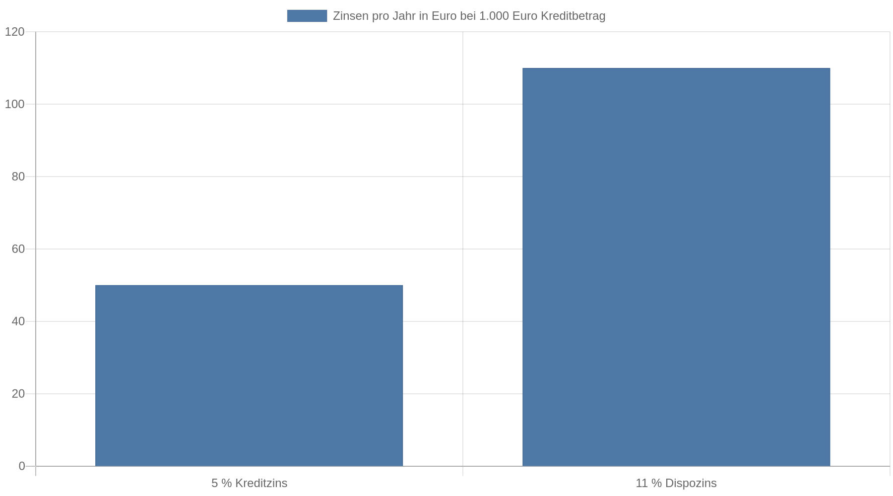 Balkendiagramm: Bei 1.000 Euro Kreditbetrag betragen die rechnerischen Jahreszinsen bei 5 Prozent Kreditzins 50 Euro und bei 11 Prozent Dispozins 110 Euro.