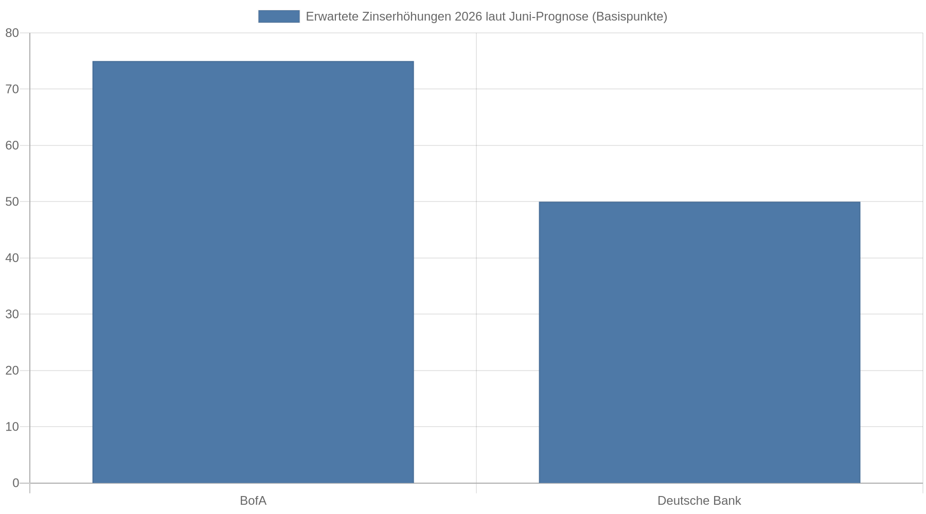 Balkendiagramm: Die Juni-2026-Prognose von BofA sieht insgesamt 75 Basispunkte Zinserhöhungen vor (drei Schritte), die der Deutschen Bank 50 Basispunkte (zwei Schritte).