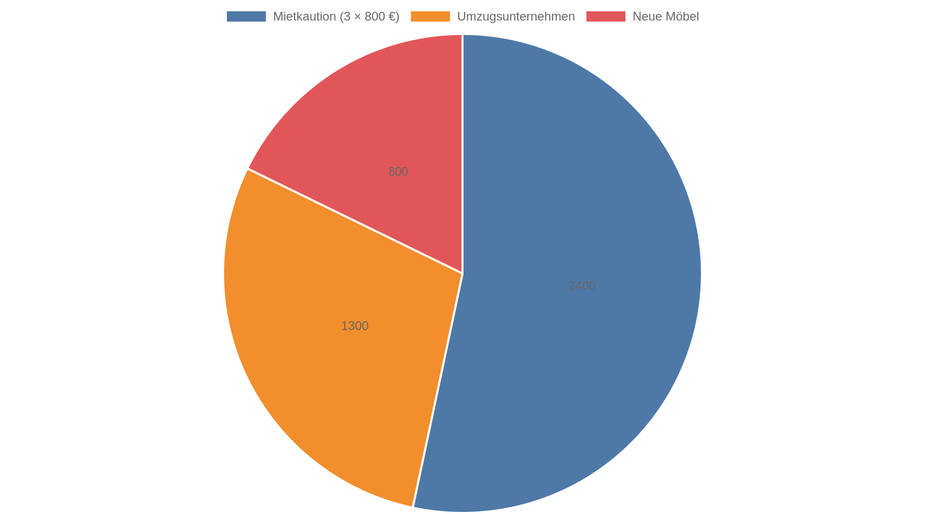 Kreisdiagramm: Von 4.500 Euro Umzugskosten entfallen 2.400 Euro auf die Mietkaution, 1.300 Euro auf das Umzugsunternehmen und 800 Euro auf neue Möbel.