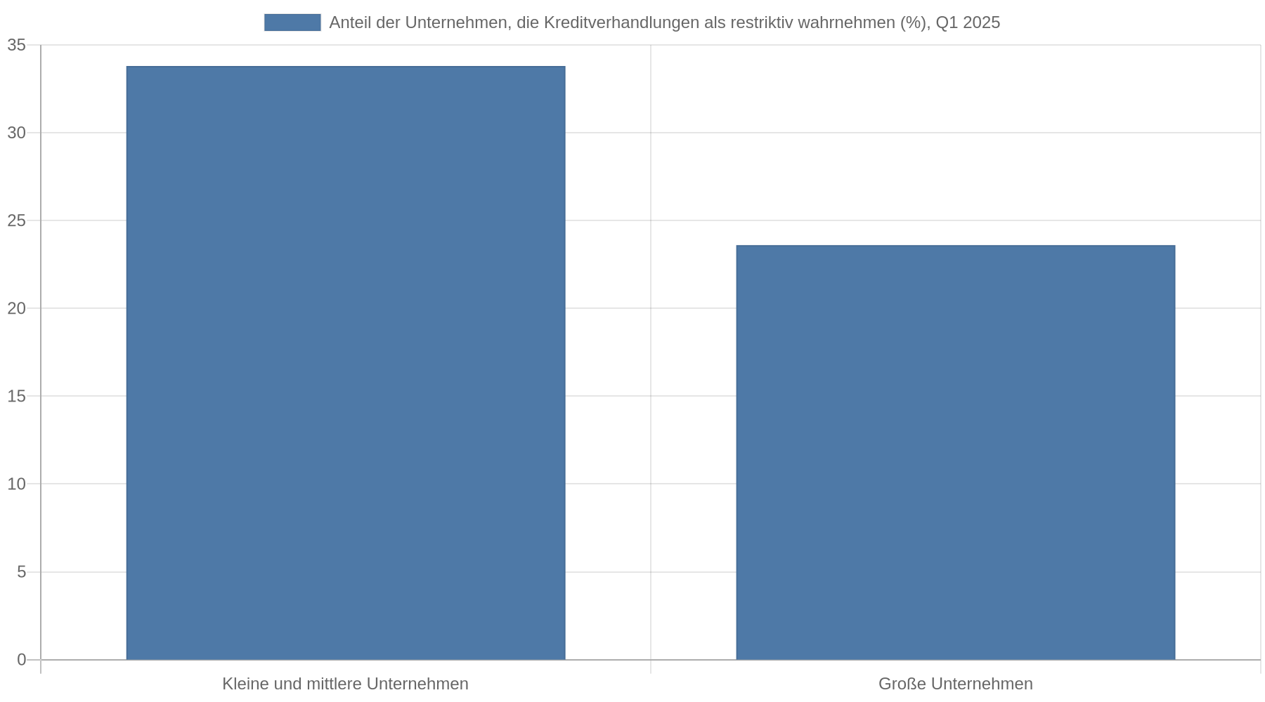 Balkendiagramm: Im ersten Quartal 2025 bewerteten 33,8 Prozent der kleinen und mittleren Unternehmen und 23,6 Prozent der Großunternehmen die Kreditverhandlungen als restriktiv.