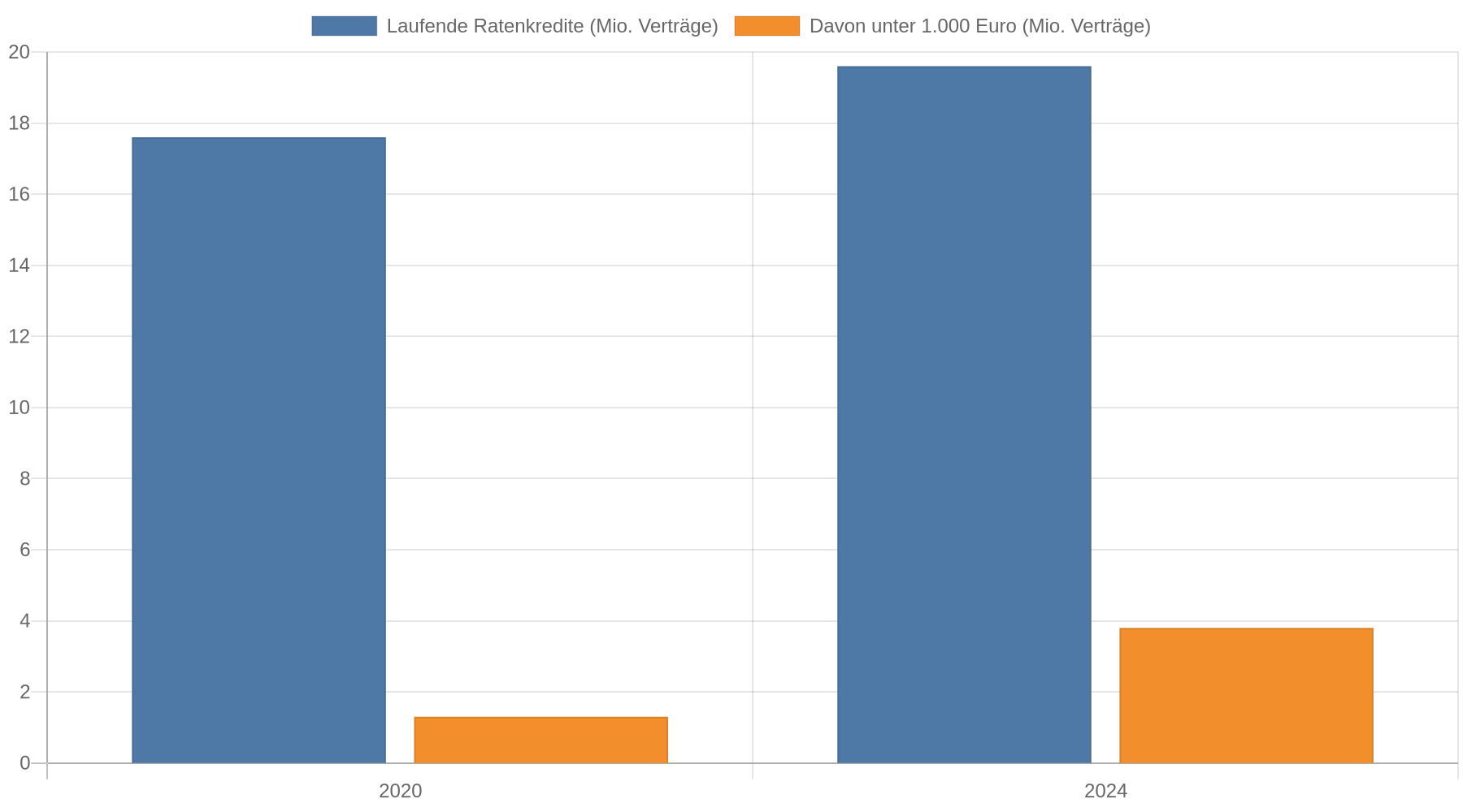 Balkendiagramm: Laufende Ratenkredite stiegen von 17,6 Millionen Verträgen (2020) auf 19,6 Millionen (2024). Ratenkredite unter 1.000 Euro stiegen im selben Zeitraum von 1,3 Millionen auf 3,8 Millionen Verträge.