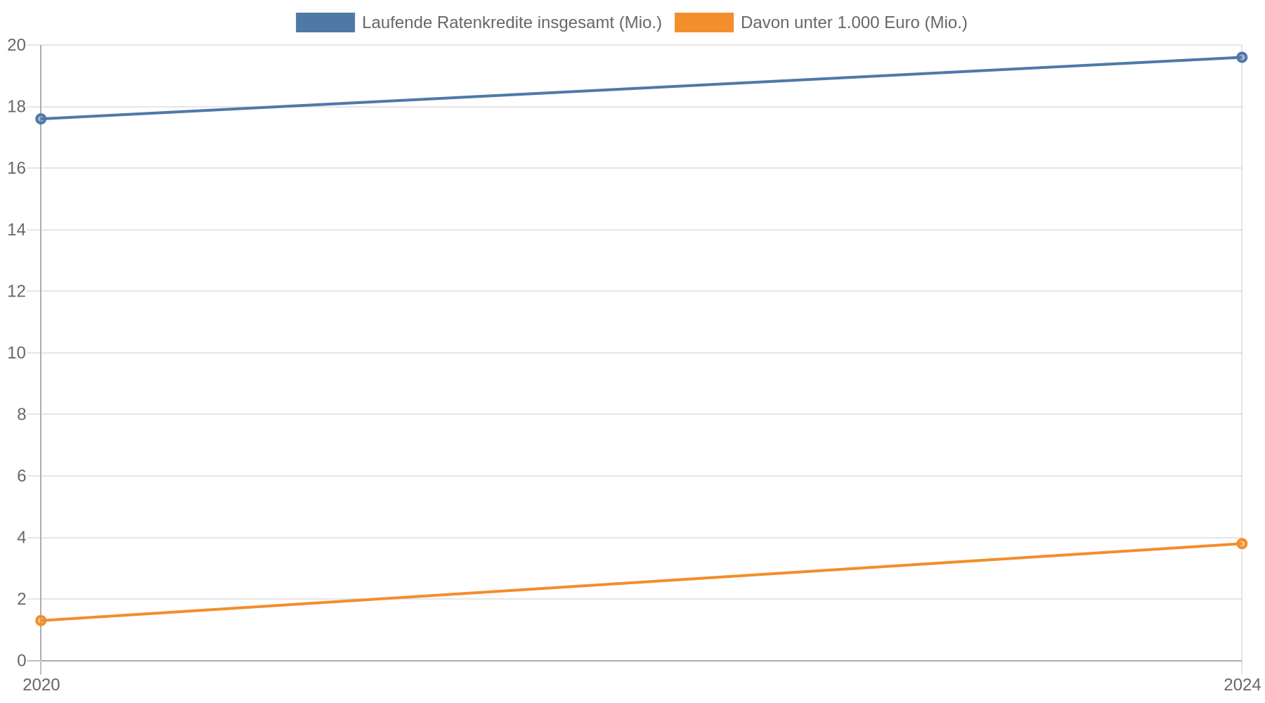 Liniendiagramm: Die Zahl laufender Ratenkreditverträge stieg von 17,6 Millionen im Jahr 2020 auf 19,6 Millionen im Jahr 2024. Darunter stiegen Verträge unter 1.000 Euro von 1,3 auf 3,8 Millionen.