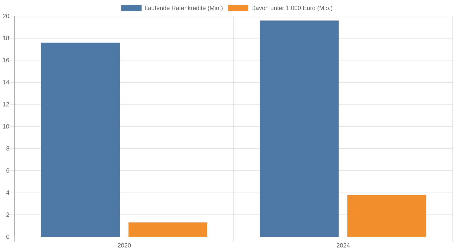 Gruppiertes Balkendiagramm: Die Zahl der laufenden Ratenkreditverträge stieg von 17,6 Millionen (2020) auf 19,6 Millionen (2024). Die Zahl der laufenden Ratenkredite unter 1.000 Euro stieg im selben Zeitraum von 1,3 Millionen auf 3,8 Millionen.