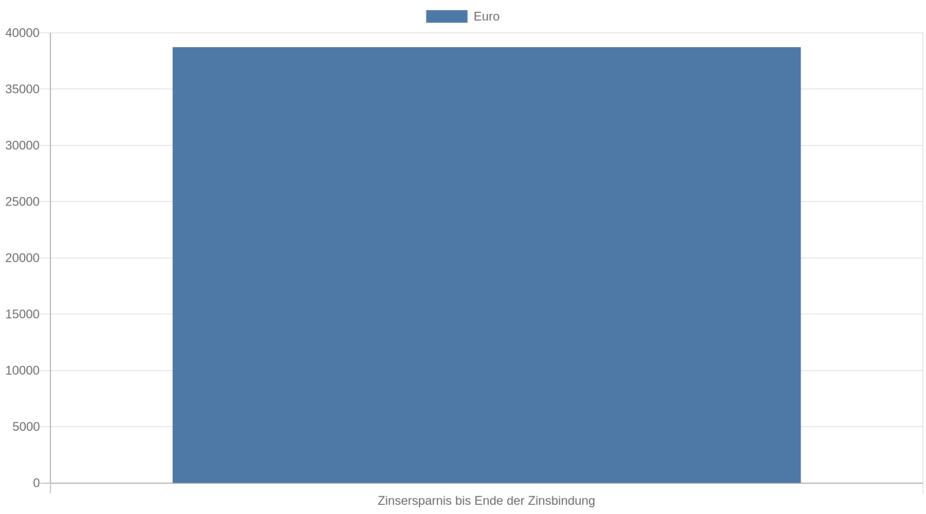 Balkendiagramm zeigt eine mögliche Zinsersparnis von 38.726 Euro bis zum Ende der Zinsbindung im beschriebenen Modellfall von Stiftung Warentest.