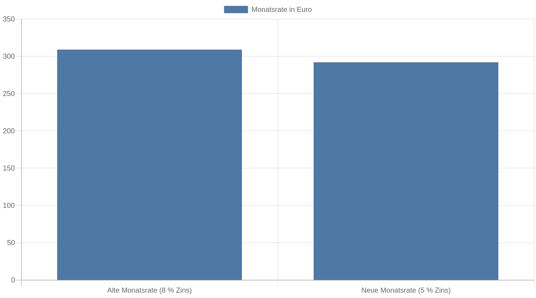 Balkendiagramm: Die Monatsrate sinkt im Rechenbeispiel von knapp 309 Euro bei 8 Prozent effektivem Zins auf etwa 292 Euro bei 5 Prozent Zins.