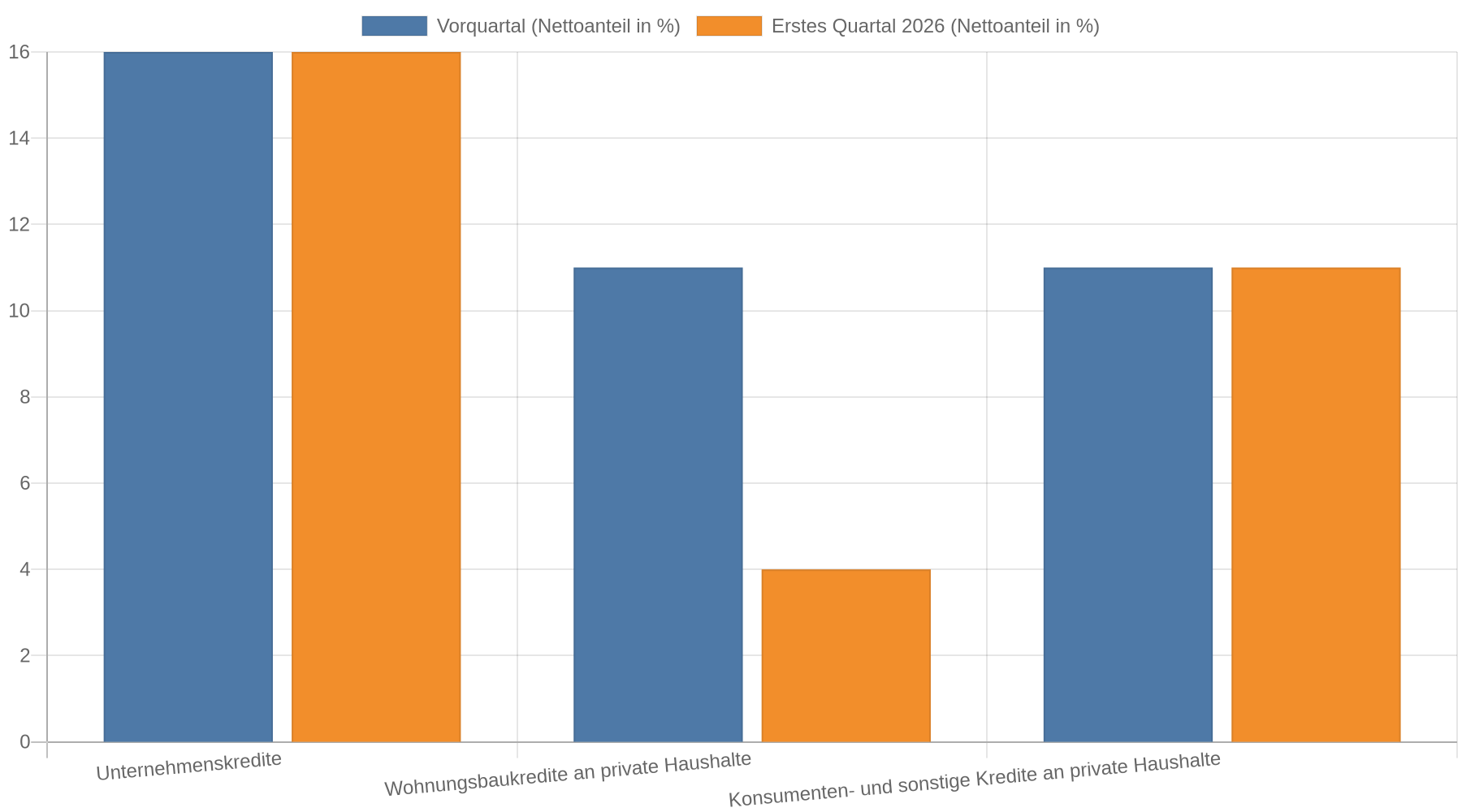 Balkendiagramm: Nettoanteil der Banken, die ihre Kreditrichtlinien im Vorquartal und im ersten Quartal 2026 restriktiver gestalteten. Unternehmenskredite: 16 Prozent in beiden Quartalen. Wohnungsbaukredite an private Haushalte: 11 Prozent im Vorquartal, 4 Prozent im ersten Quartal 2026. Konsumenten- und sonstige Kredite an private Haushalte: 11 Prozent in beiden Quartalen.