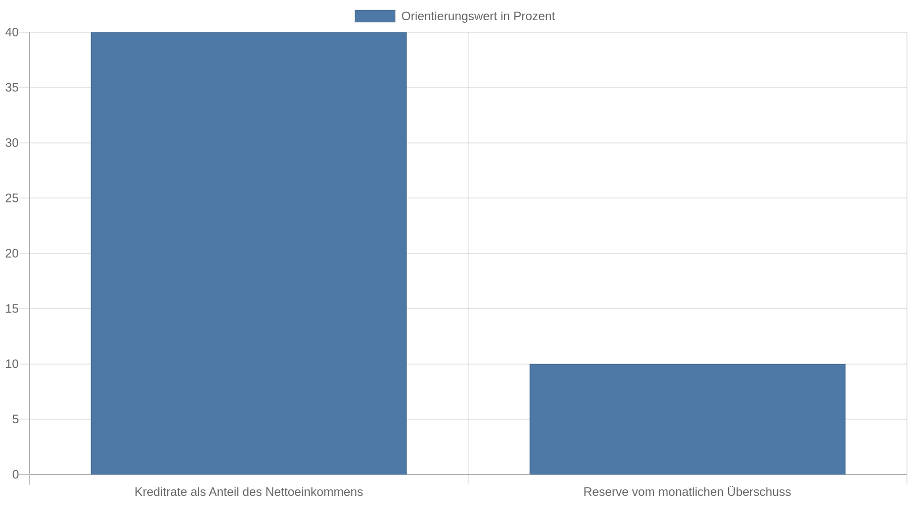 Balkendiagramm mit zwei Orientierungswerten der Verbraucherzentrale: Kreditrate 40 Prozent des Nettoeinkommens und Reserve etwa 10 Prozent des monatlichen Überschusses.