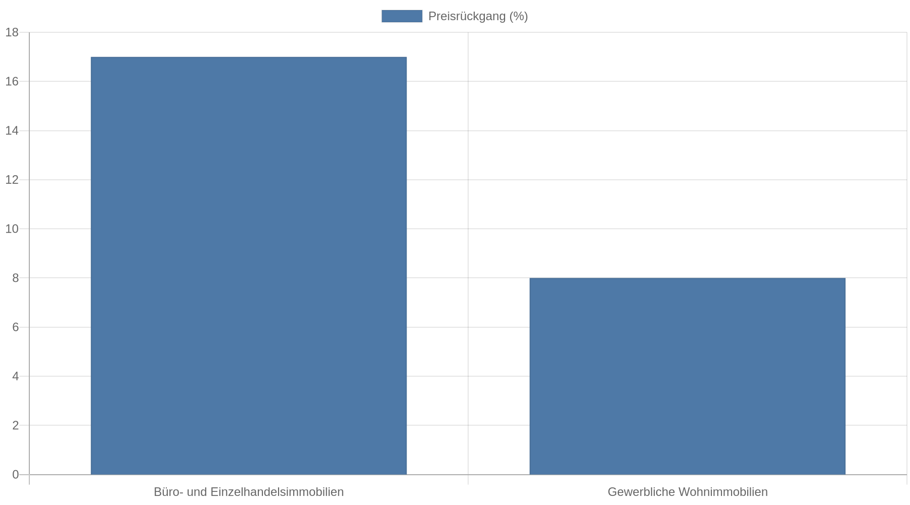 Balkendiagramm der von BaFin genannten Preisrückgänge von Mitte 2022 bis zum dritten Quartal 2024: Büro- und Einzelhandelsimmobilien minus 17 Prozent, gewerbliche Wohnimmobilien minus 8 Prozent.