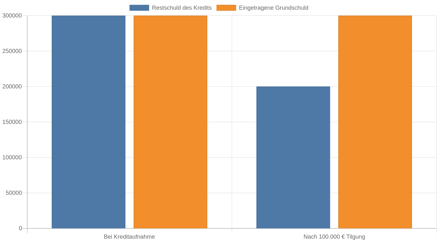 Gruppiertes Balkendiagramm: Bei Kreditaufnahme betragen Restschuld und eingetragene Grundschuld jeweils 300.000 Euro. Nach 100.000 Euro Tilgung sinkt die Restschuld auf 200.000 Euro, die eingetragene Grundschuld bleibt bei 300.000 Euro.