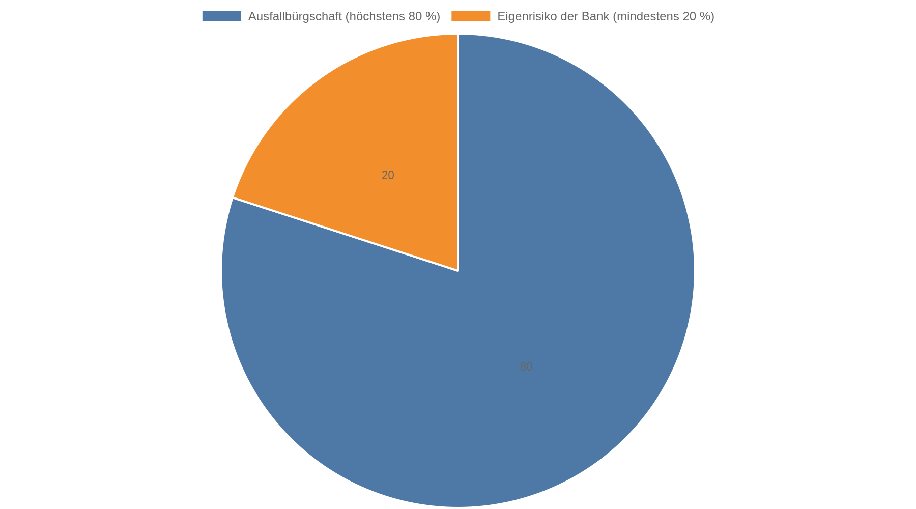 Kreisdiagramm: Die Ausfallbürgschaft deckt höchstens 80 Prozent des Kreditrisikos ab, die finanzierende Bank trägt mindestens 20 Prozent Eigenrisiko.