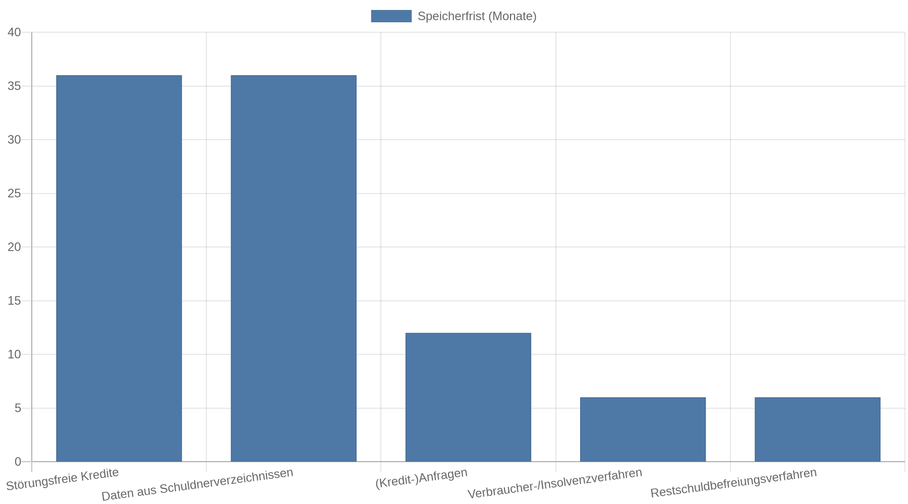 Balkendiagramm der SCHUFA-Speicherfristen in Monaten: störungsfreie Kredite und Schuldnerverzeichnis-Daten jeweils 36 Monate, (Kredit-)Anfragen 12 Monate, Verbraucher- und Insolvenzverfahren sowie Restschuldbefreiung jeweils 6 Monate.